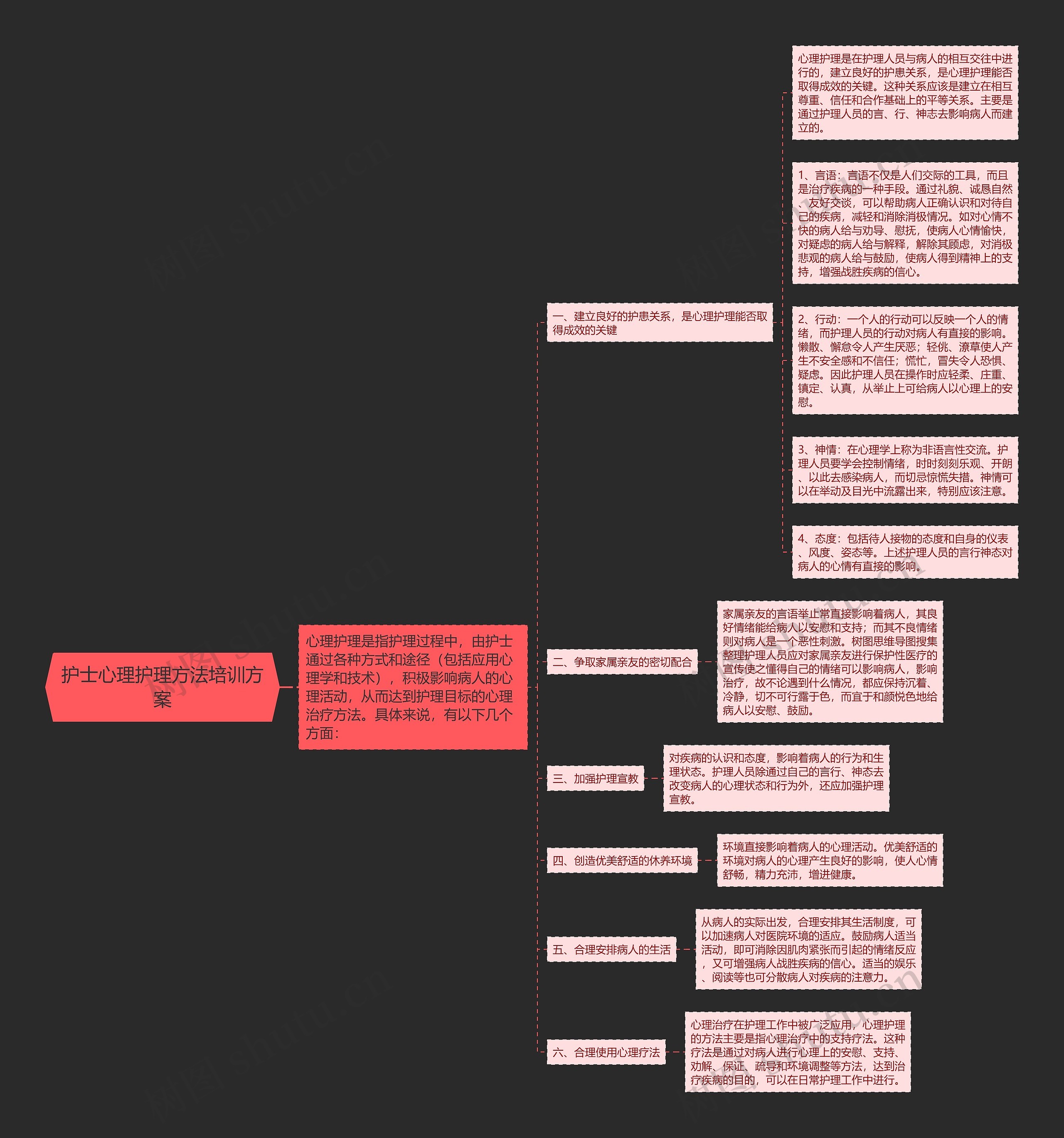 护士心理护理方法培训方案思维导图