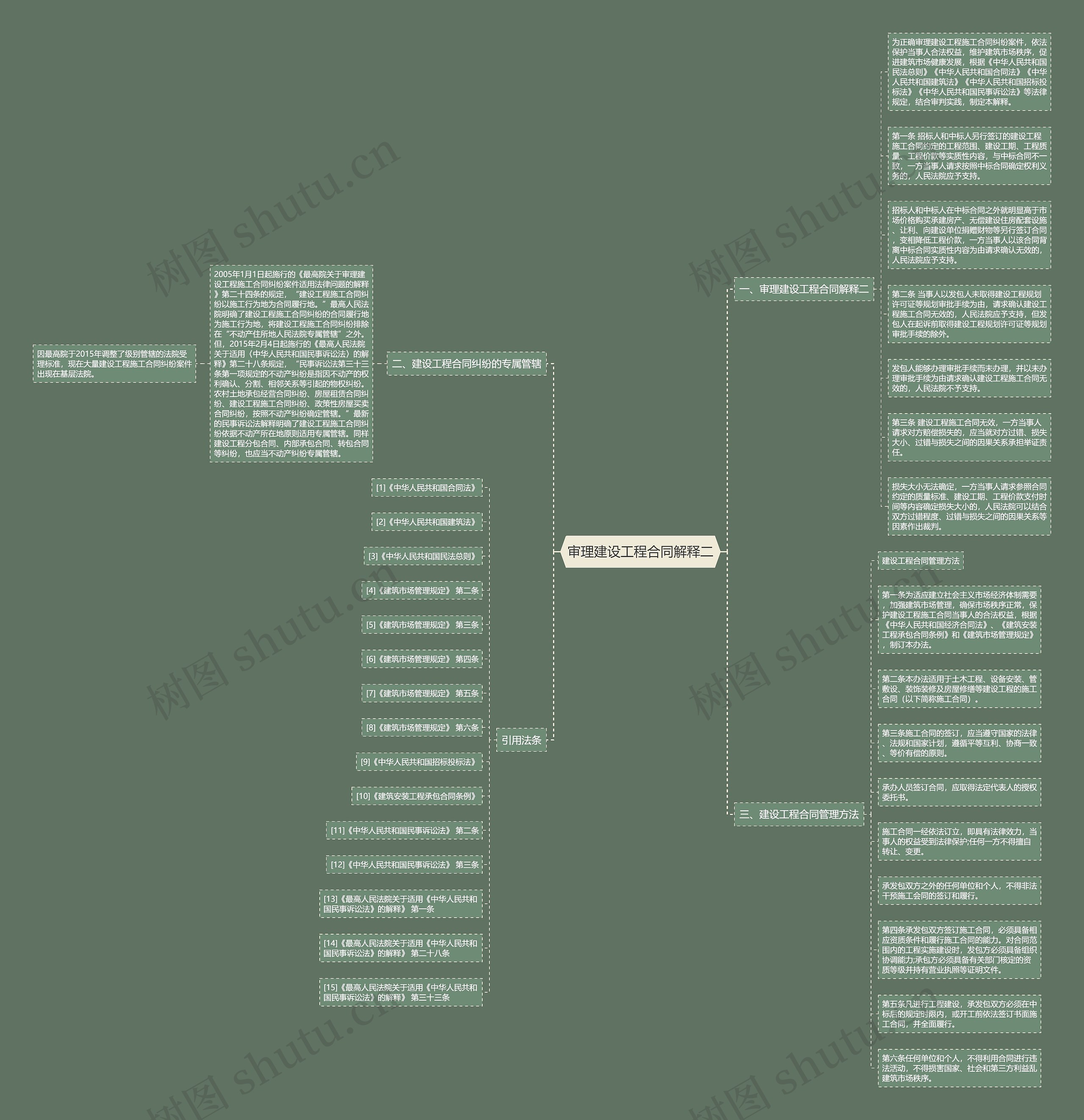 审理建设工程合同解释二思维导图