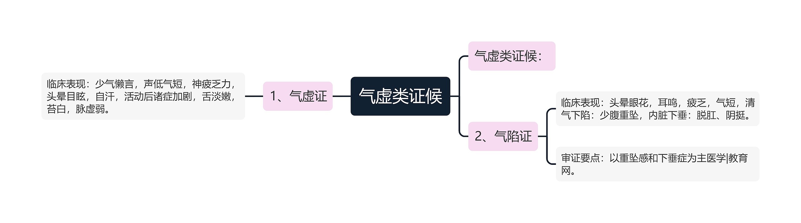 气虚类证候思维导图