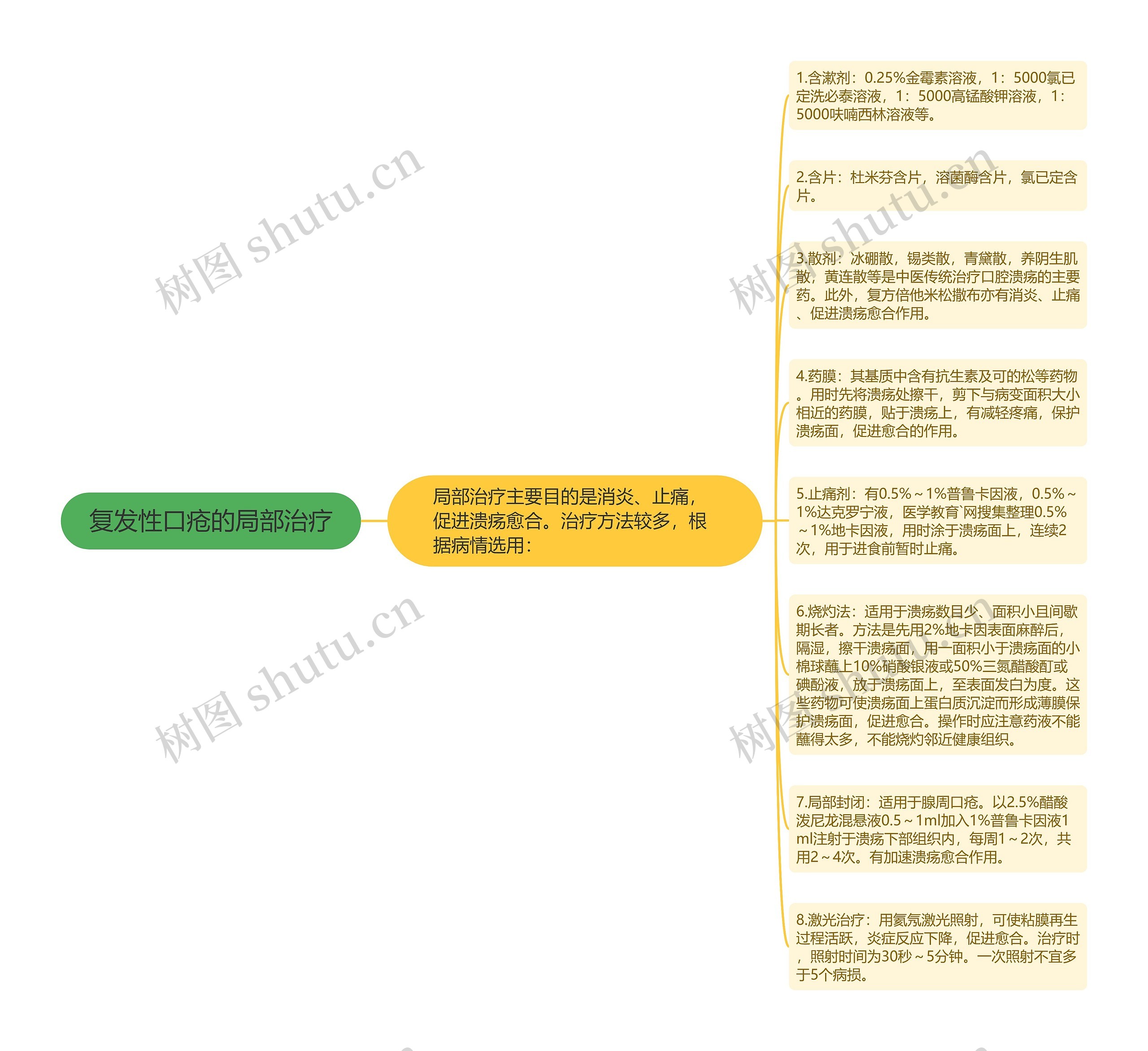 复发性口疮的局部治疗思维导图