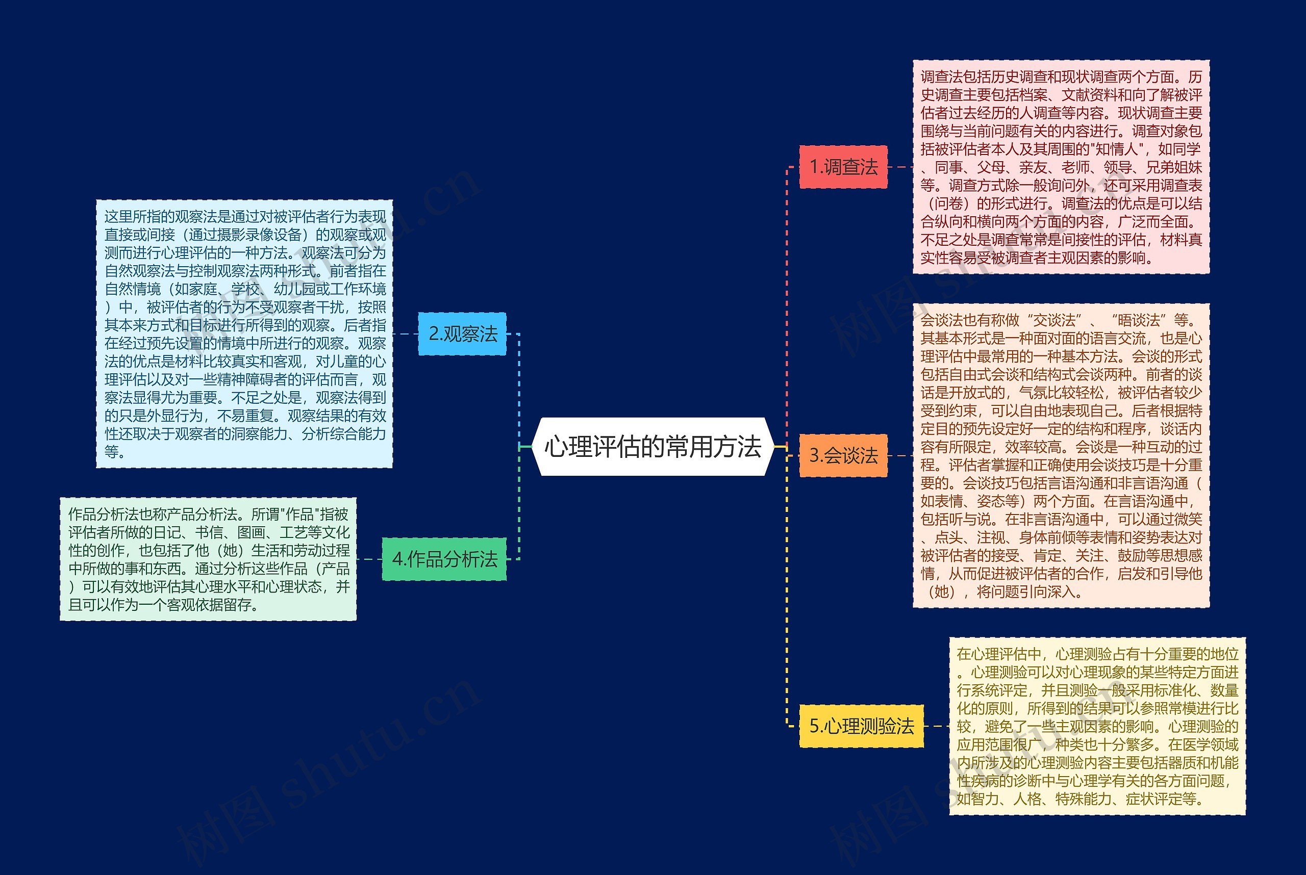 心理评估的常用方法思维导图