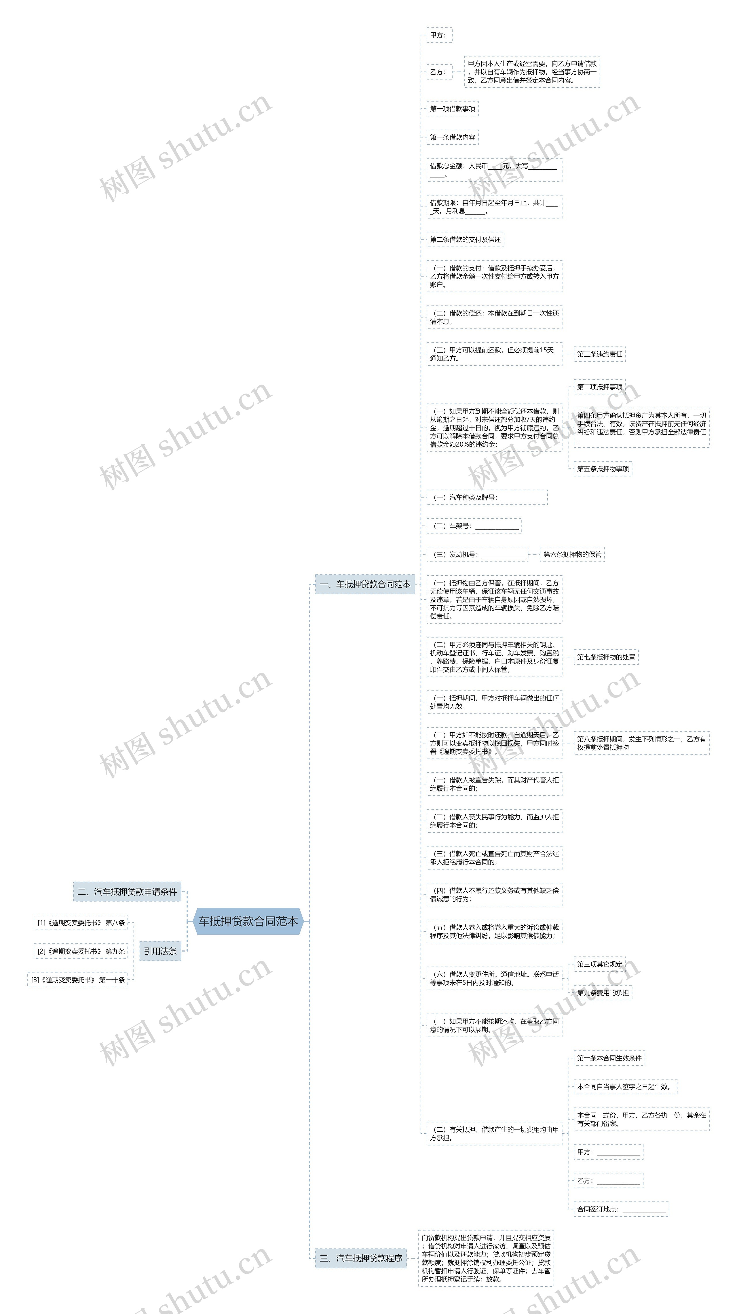 车抵押贷款合同范本思维导图