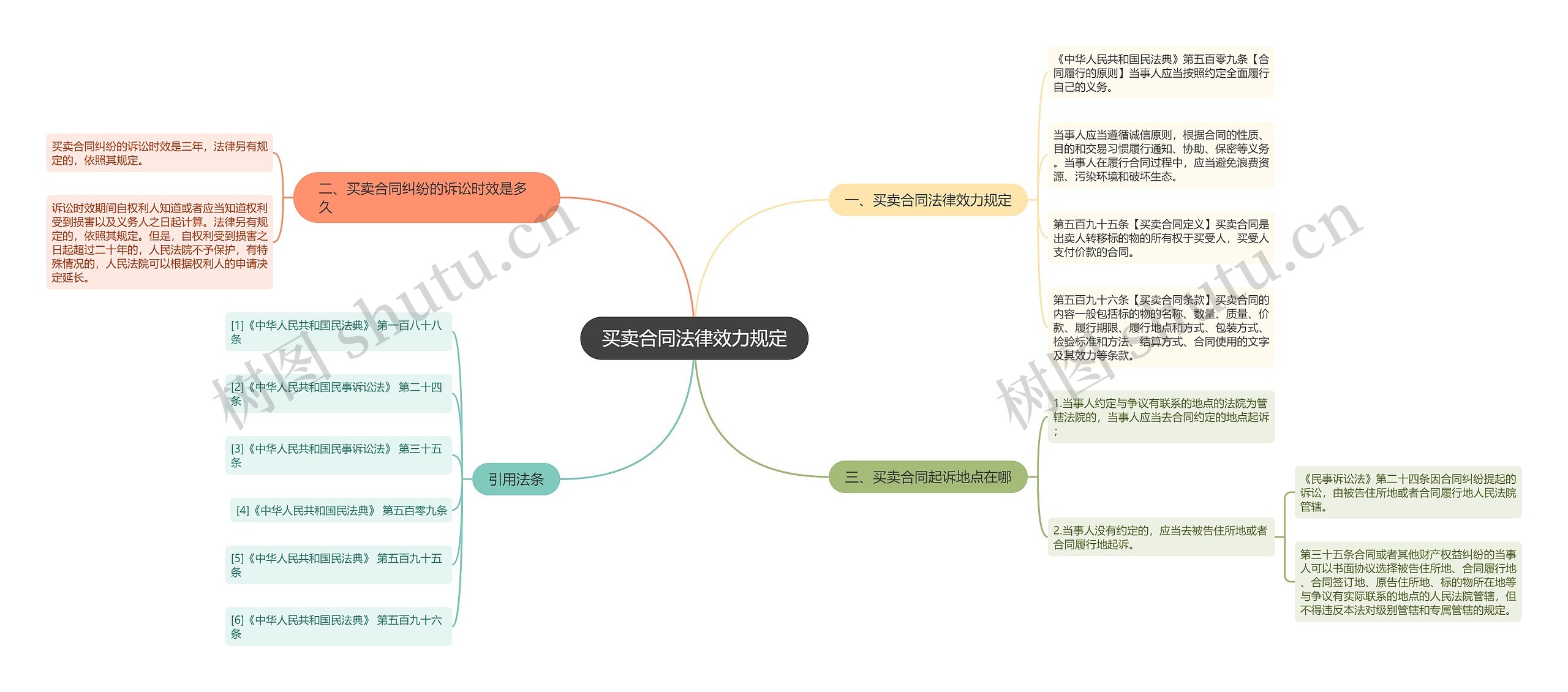 买卖合同法律效力规定