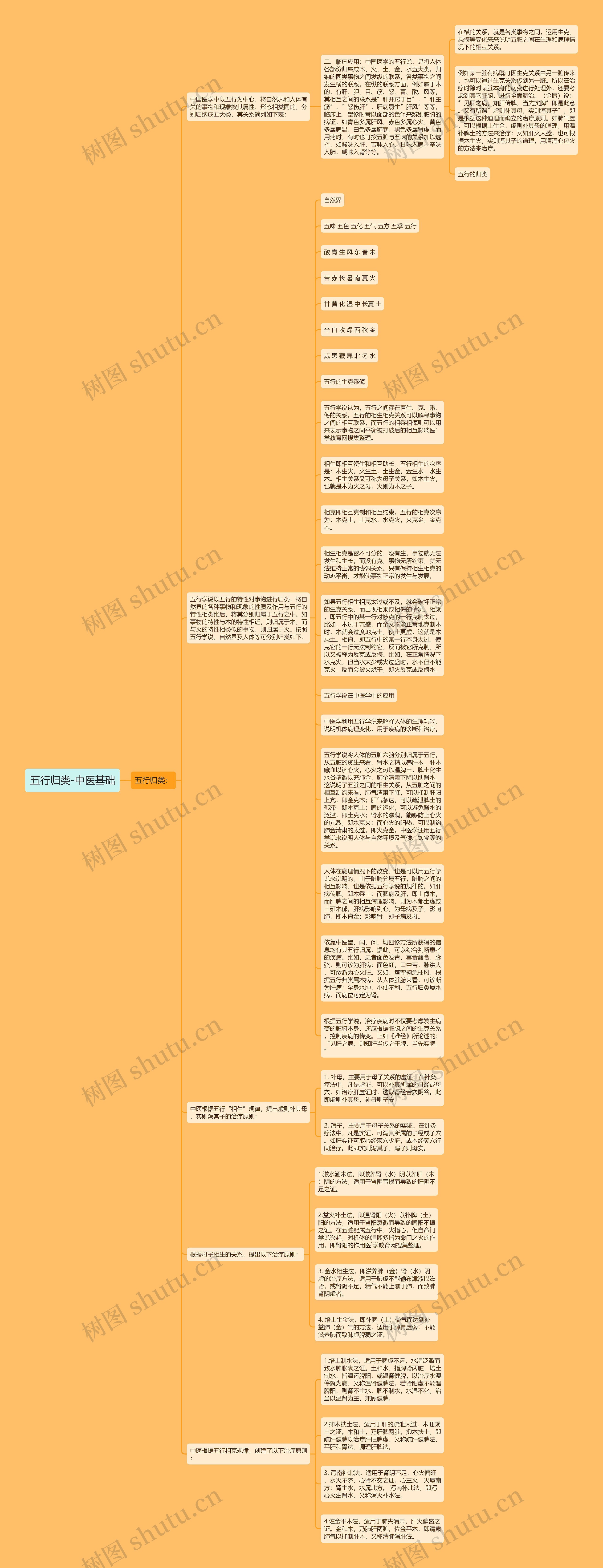 五行归类-中医基础