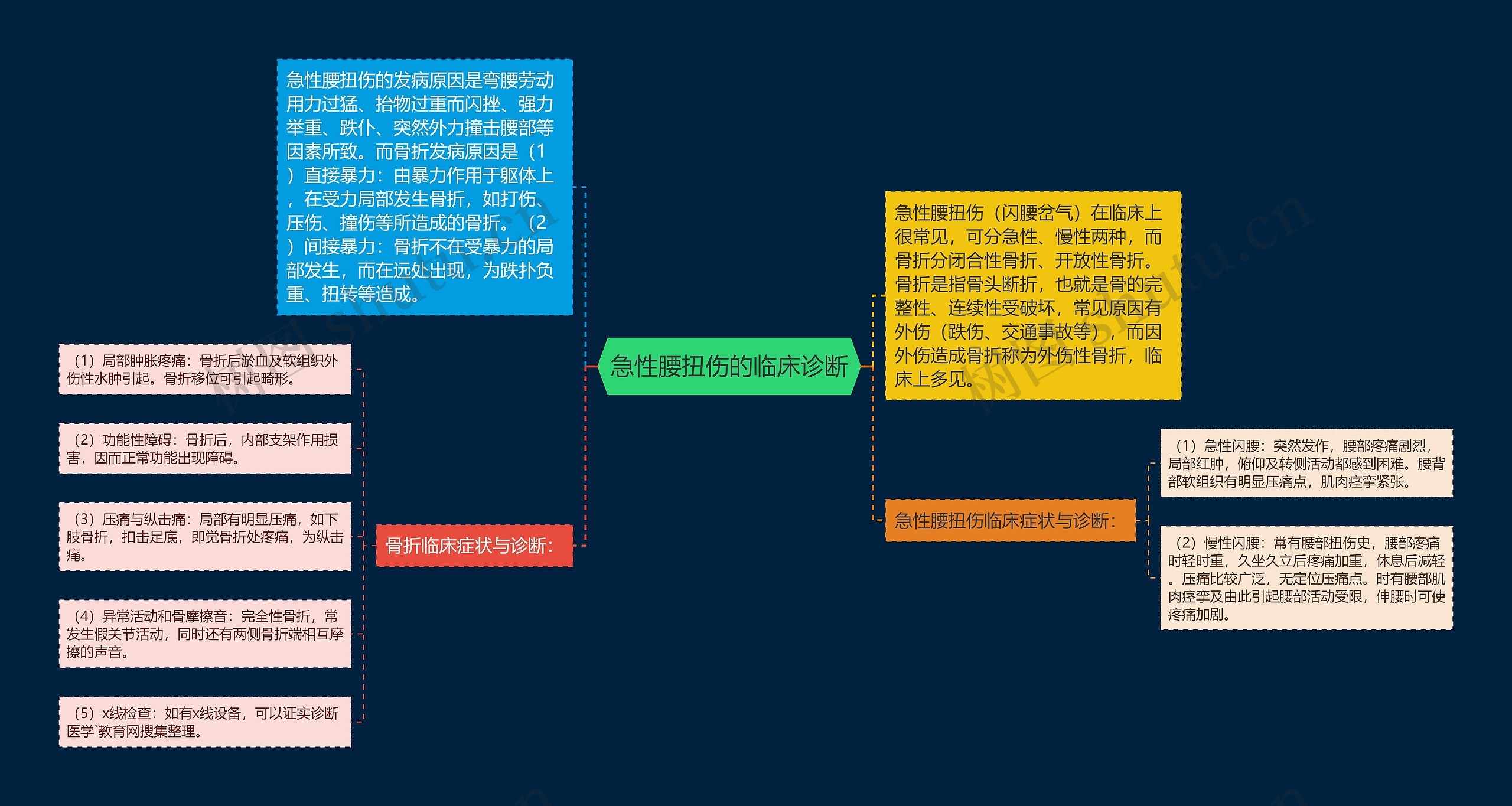 急性腰扭伤的临床诊断思维导图