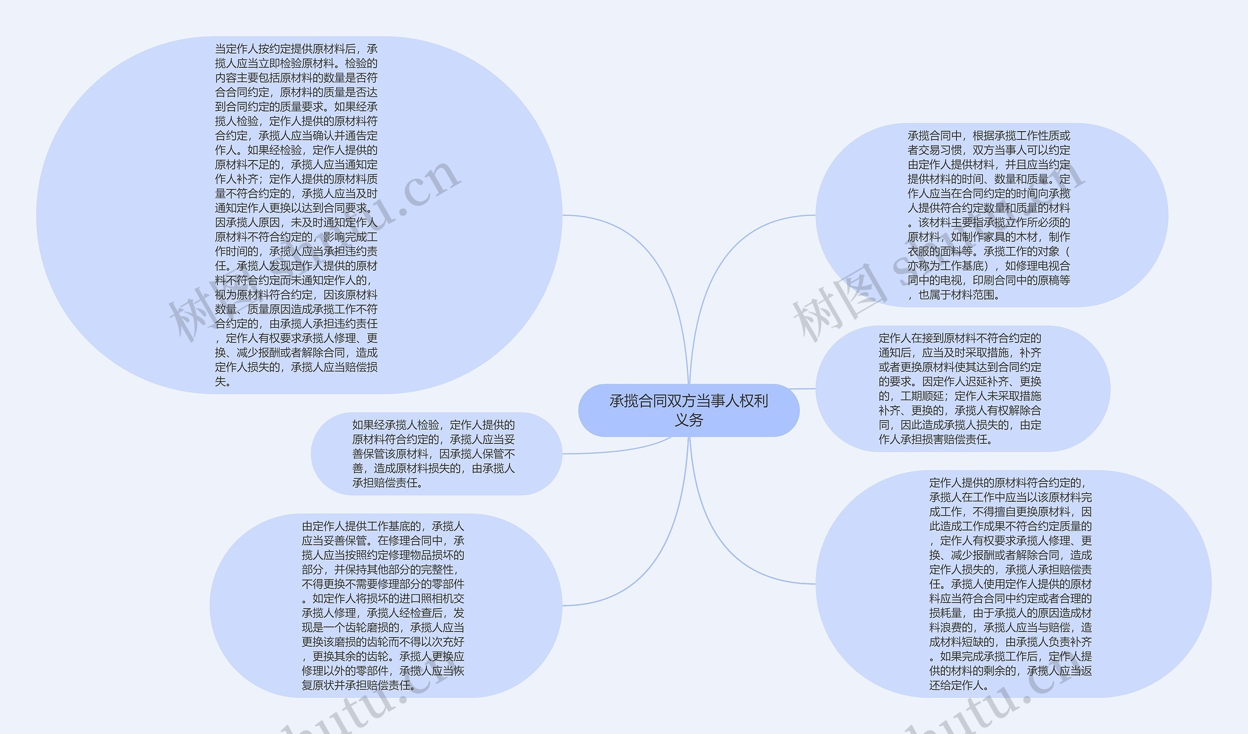 承揽合同双方当事人权利义务思维导图