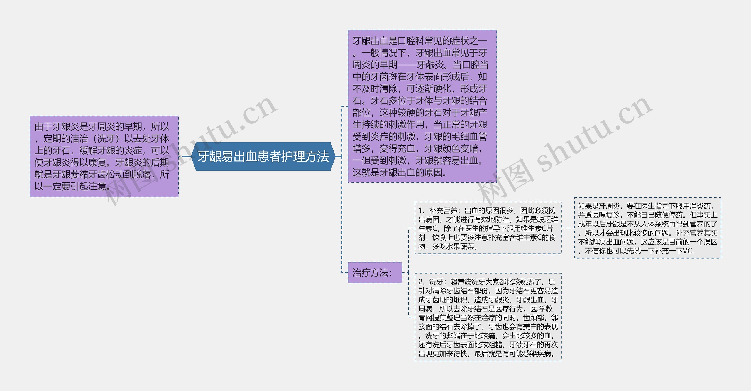 牙龈易出血患者护理方法思维导图