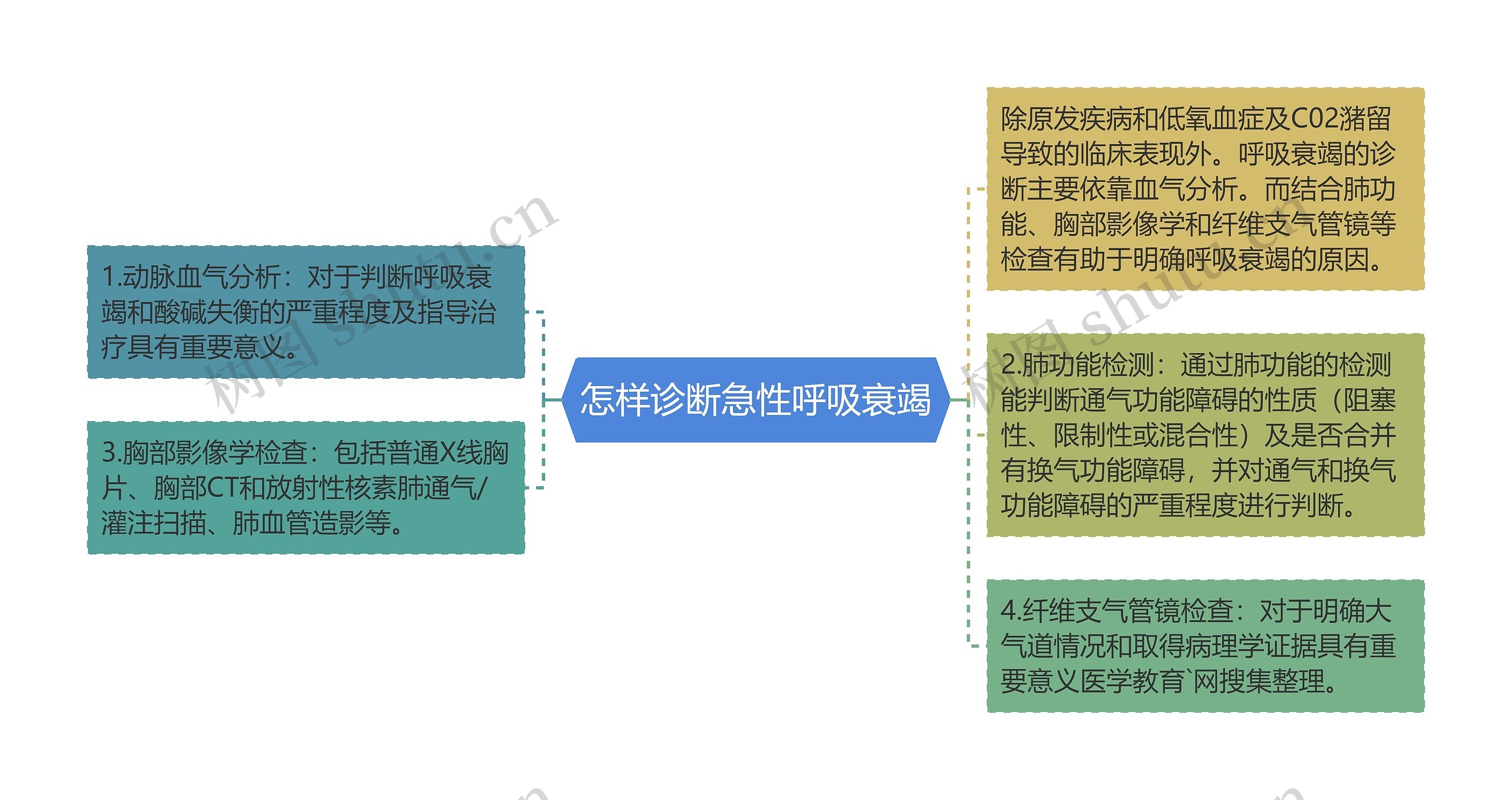 怎样诊断急性呼吸衰竭