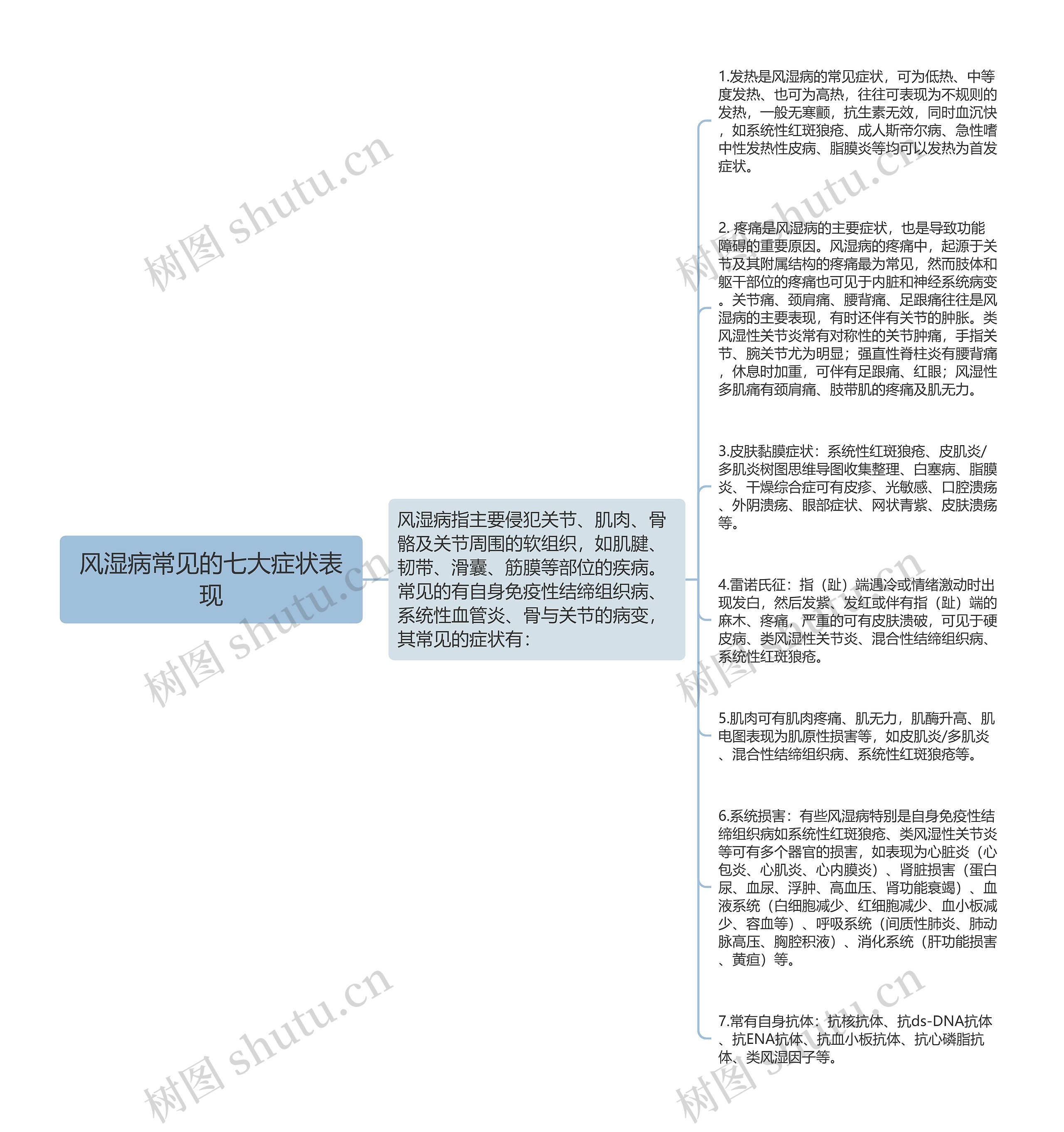 风湿病常见的七大症状表现思维导图