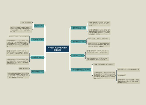 ICU血流动力学监测主要监测指标