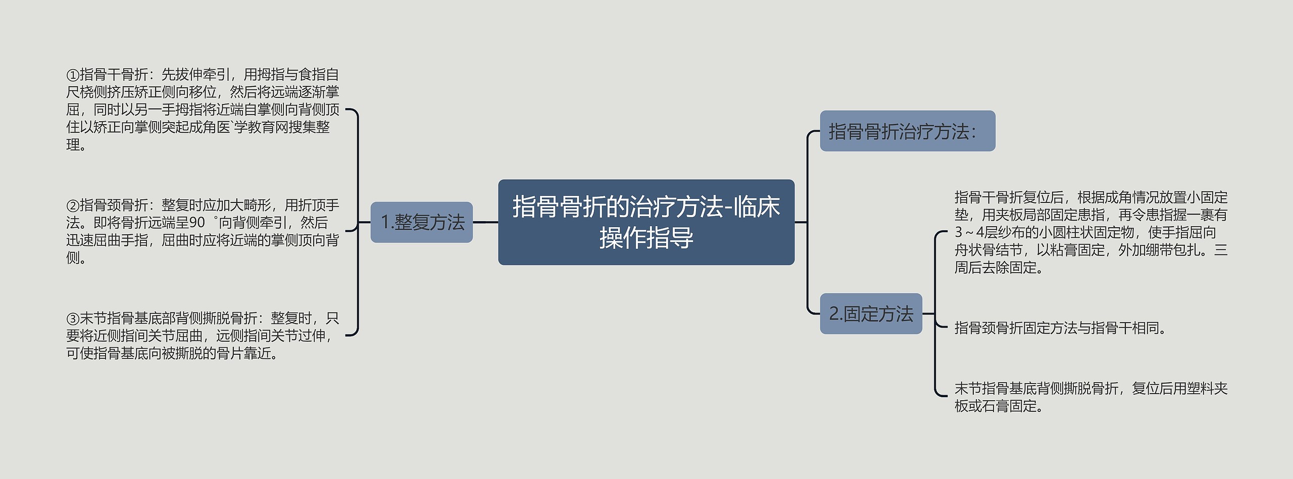 指骨骨折的治疗方法-临床操作指导