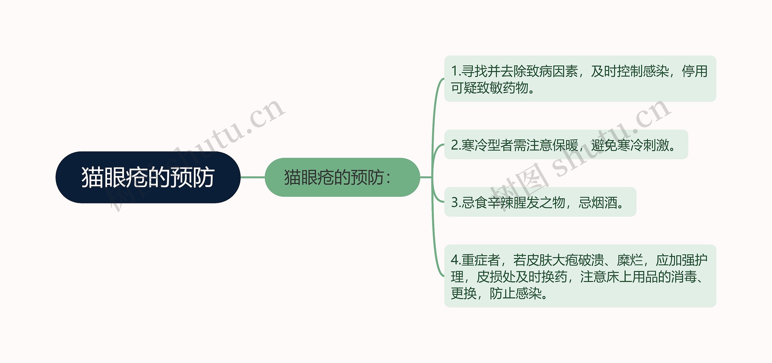 猫眼疮的预防思维导图