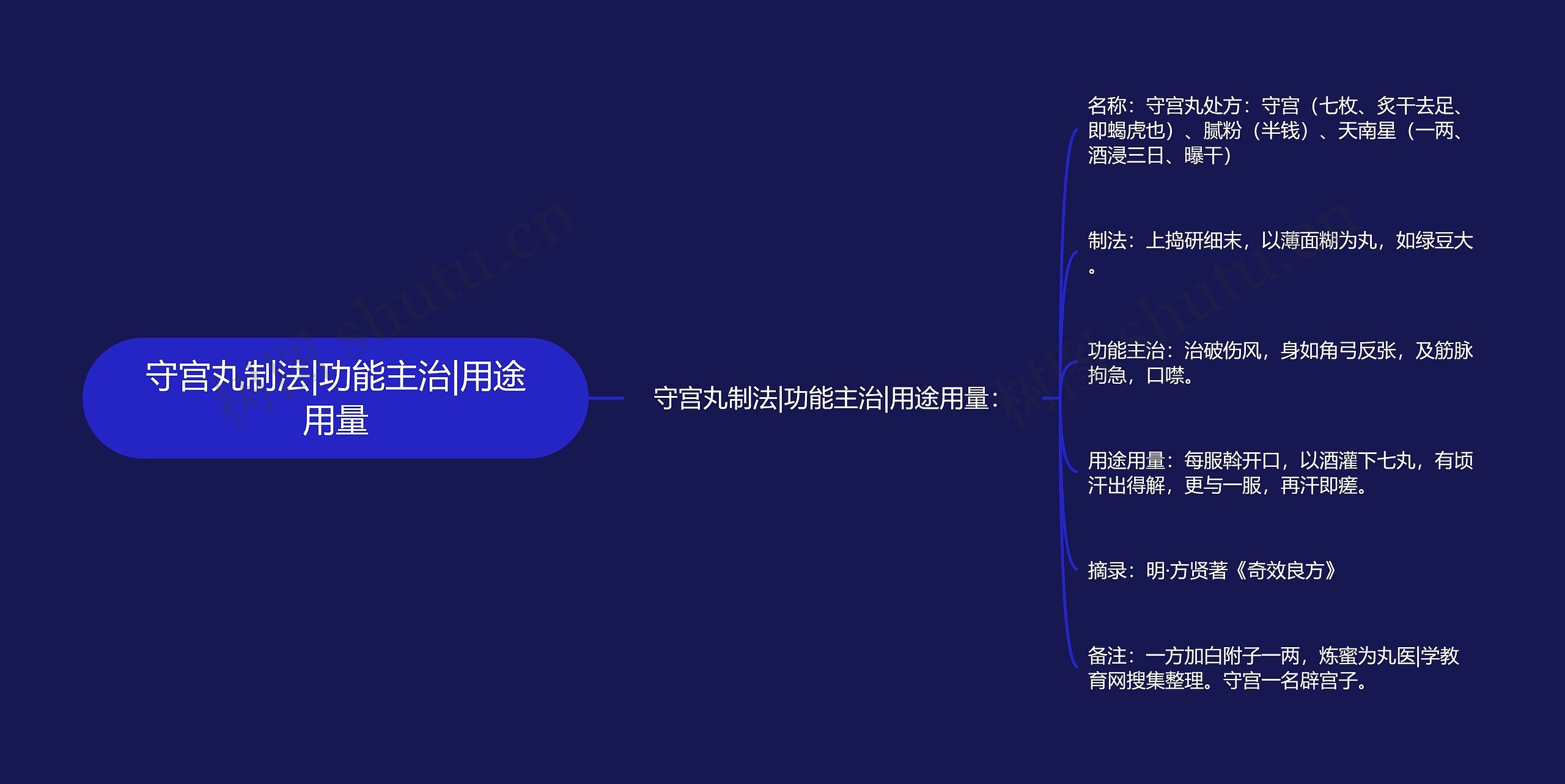 守宫丸制法|功能主治|用途用量 守宫丸制法|功能主治|用途用量