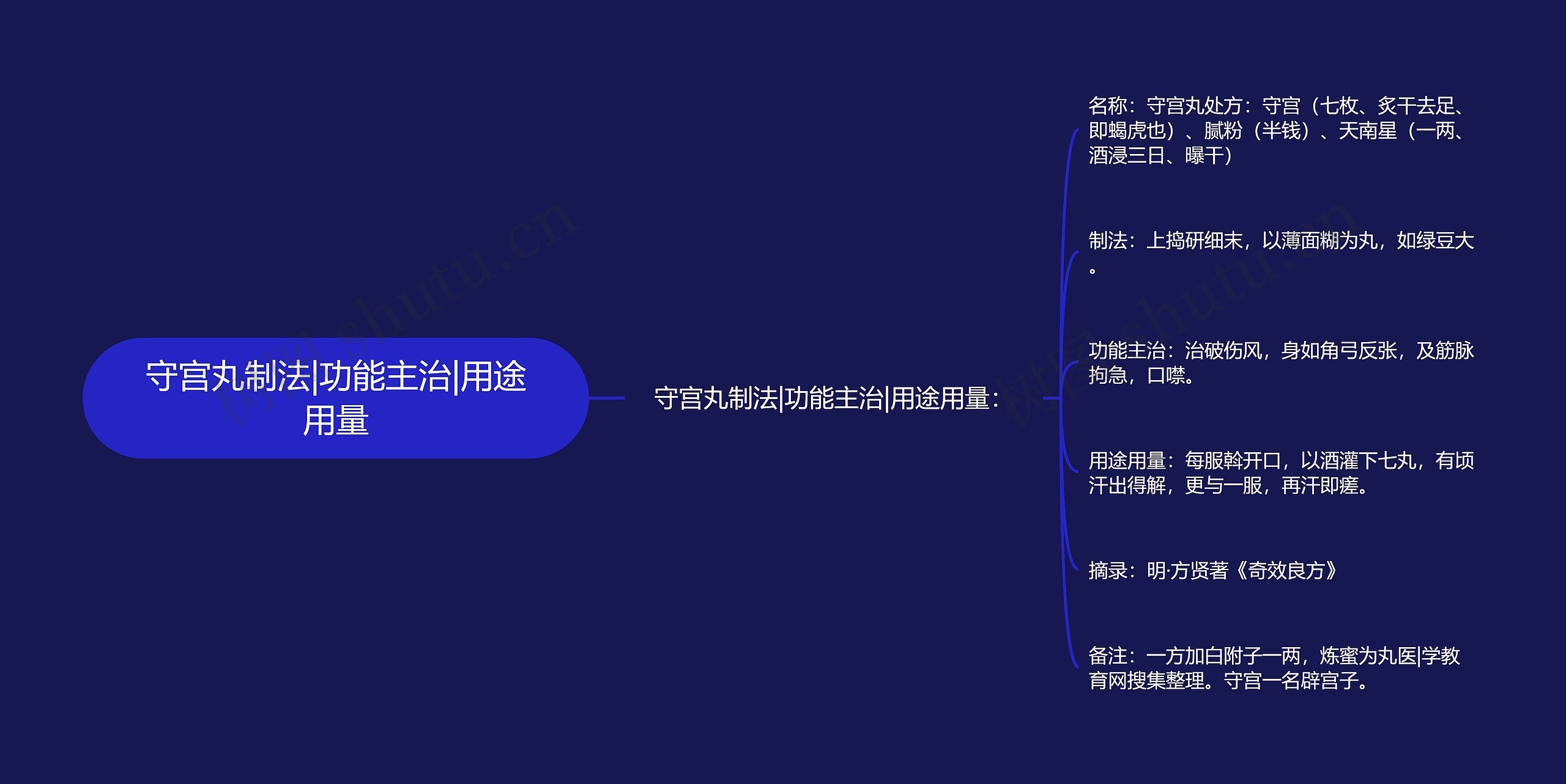 守宫丸制法|功能主治|用途用量思维导图