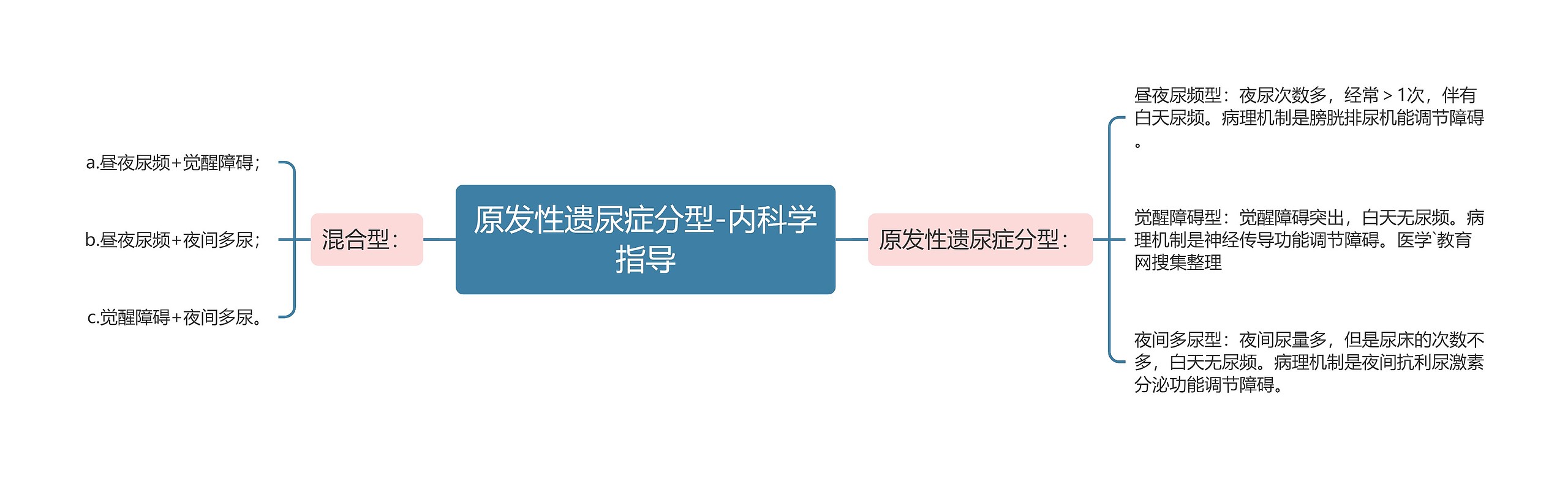 原发性遗尿症分型-内科学指导思维导图