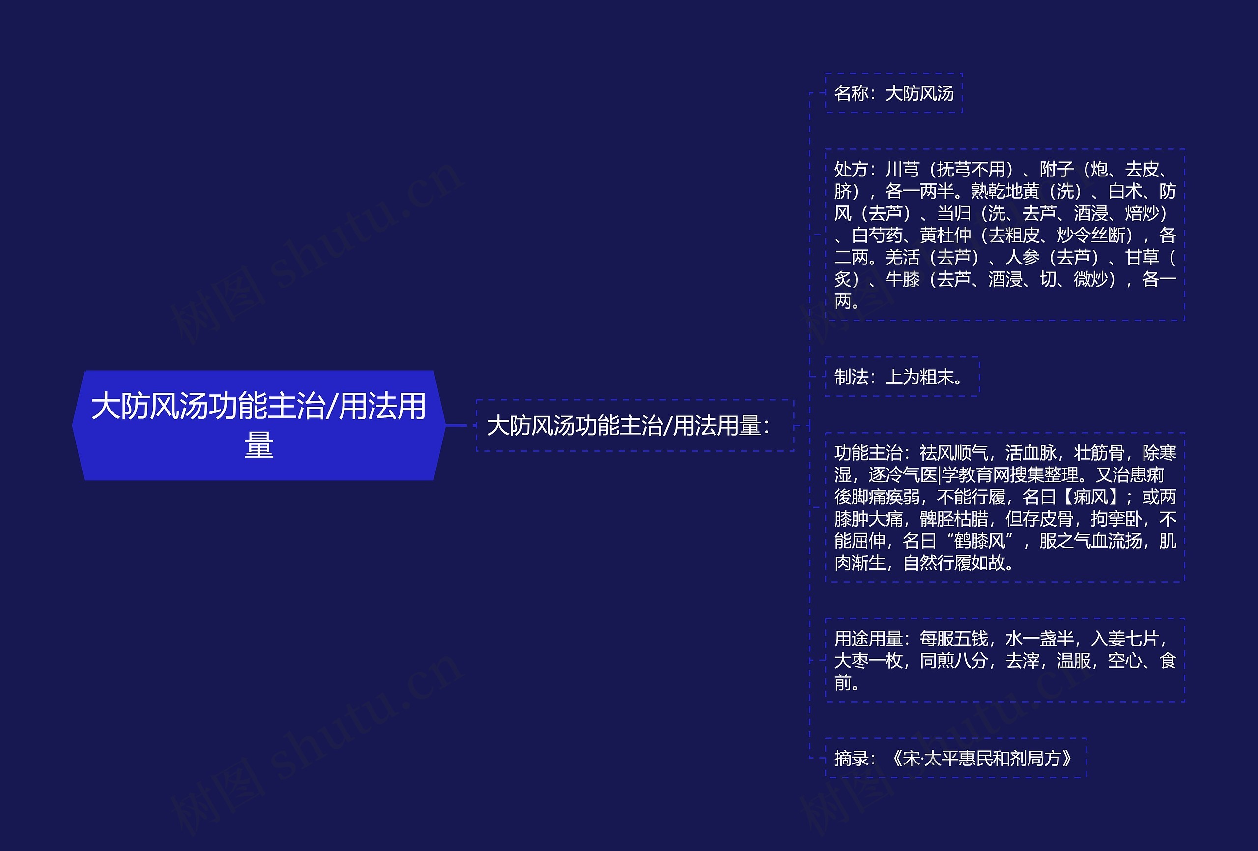 大防风汤功能主治/用法用量思维导图