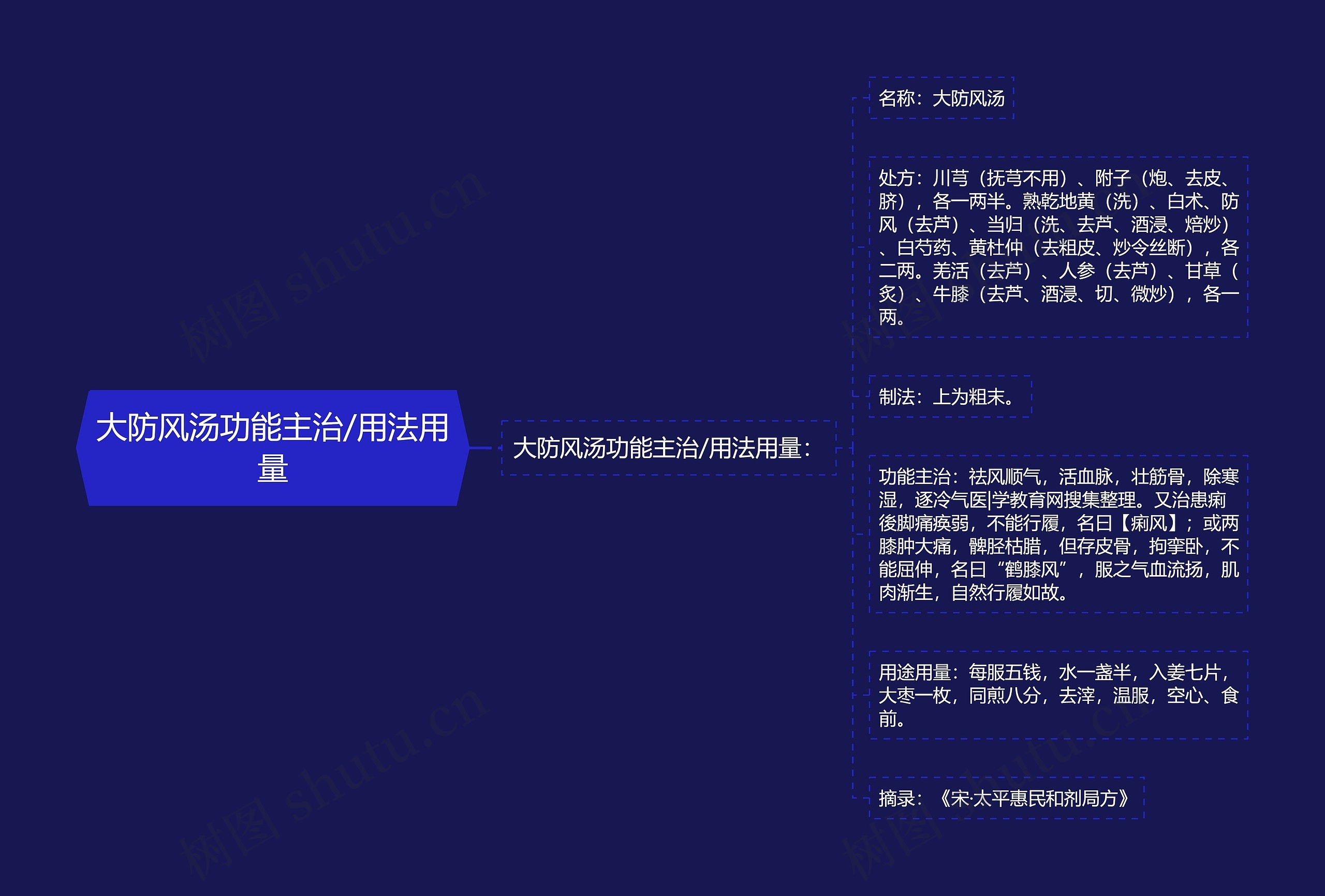 大防风汤功能主治/用法用量 大防风汤功能主治/用法用量
