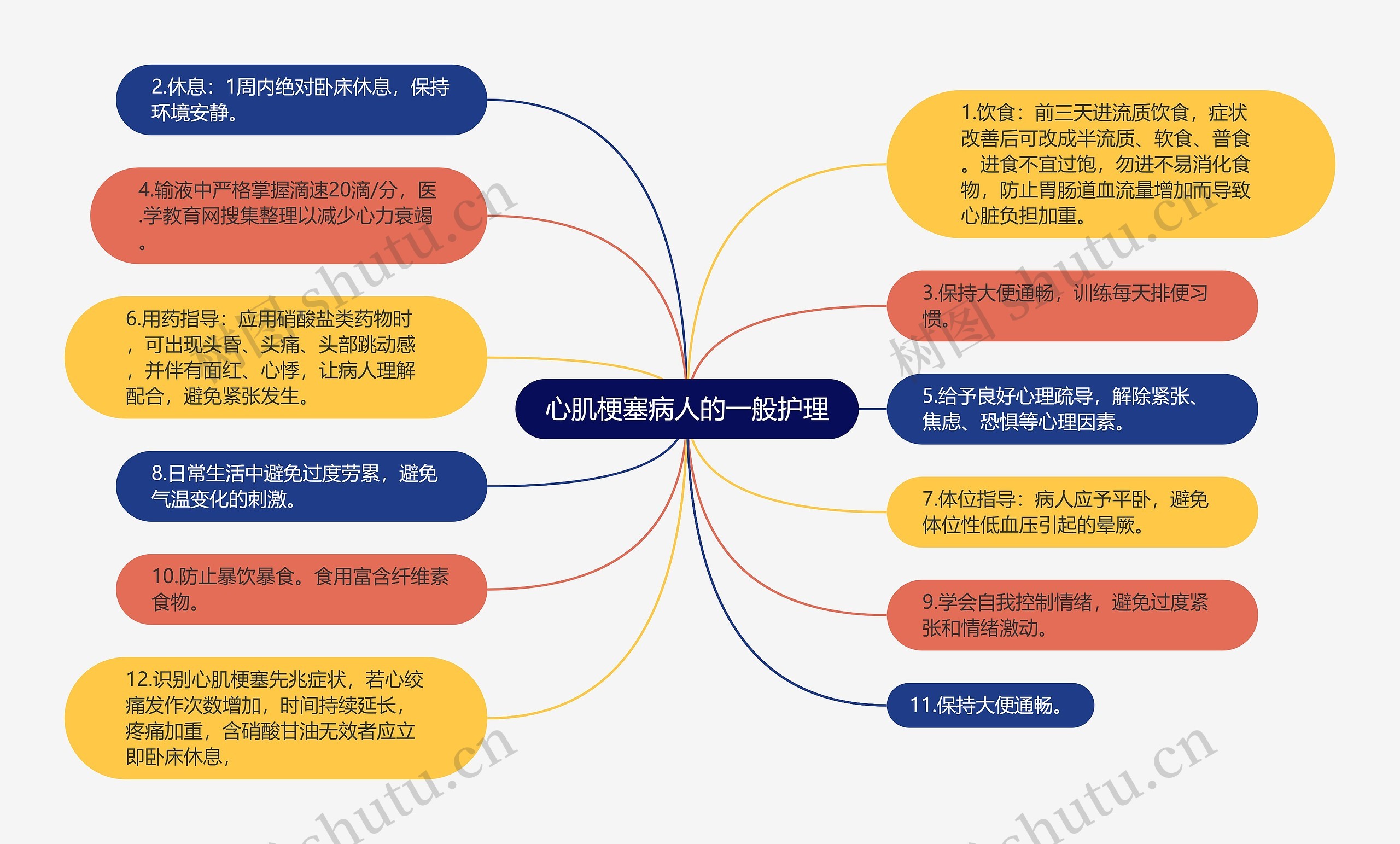 心肌梗塞病人的一般护理思维导图