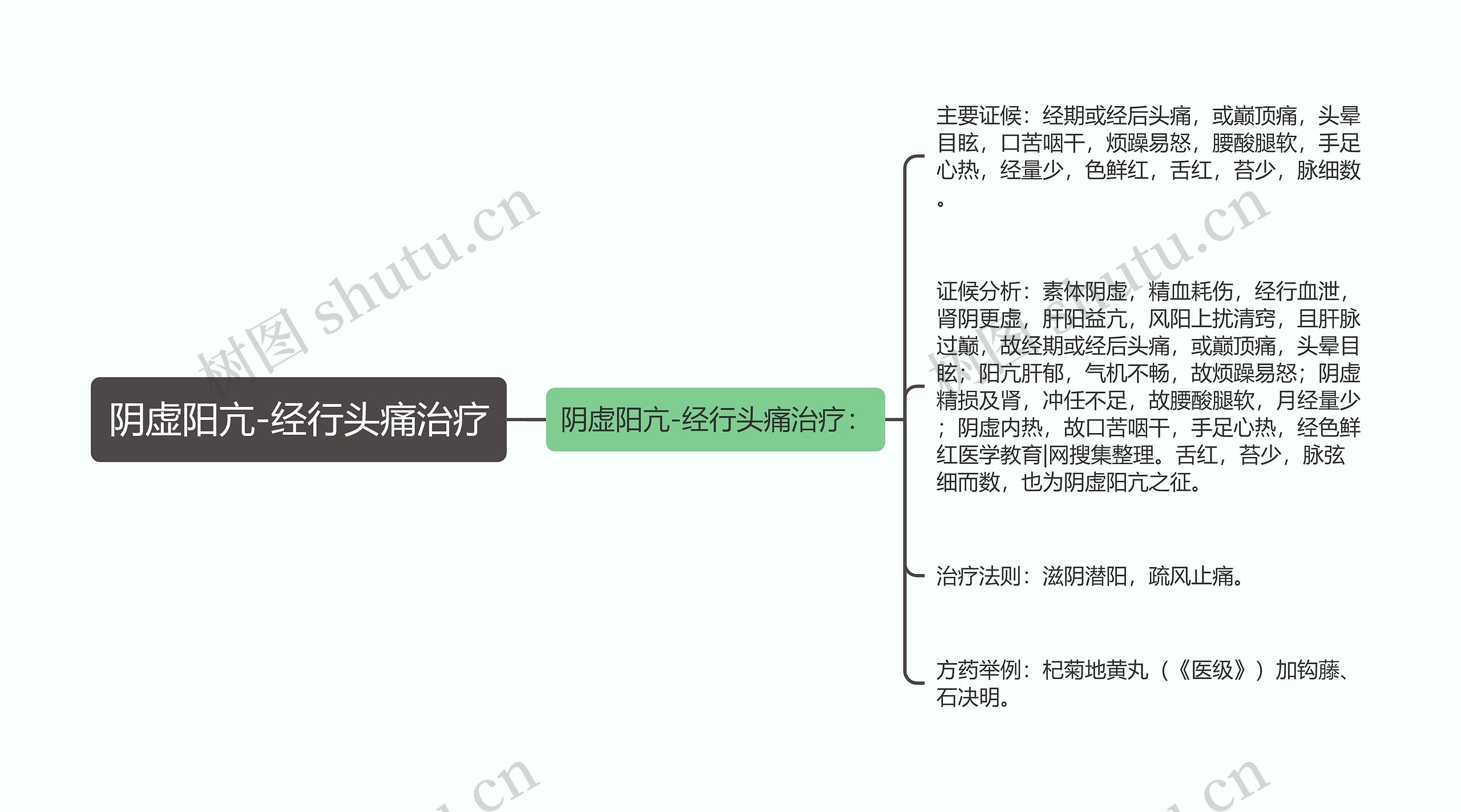 阴虚阳亢-经行头痛治疗思维导图