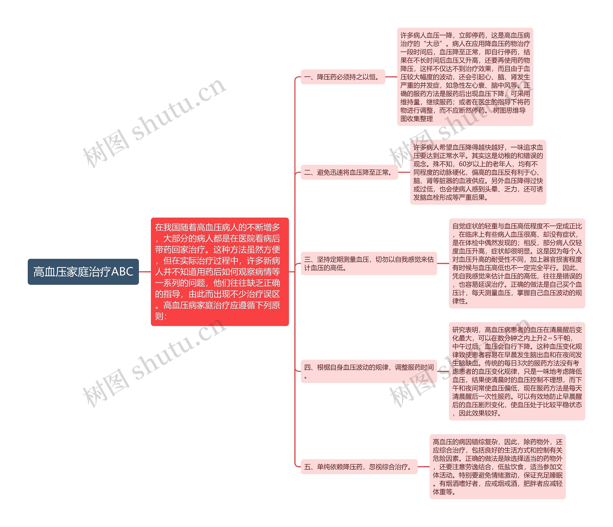 高血压家庭治疗ABC思维导图