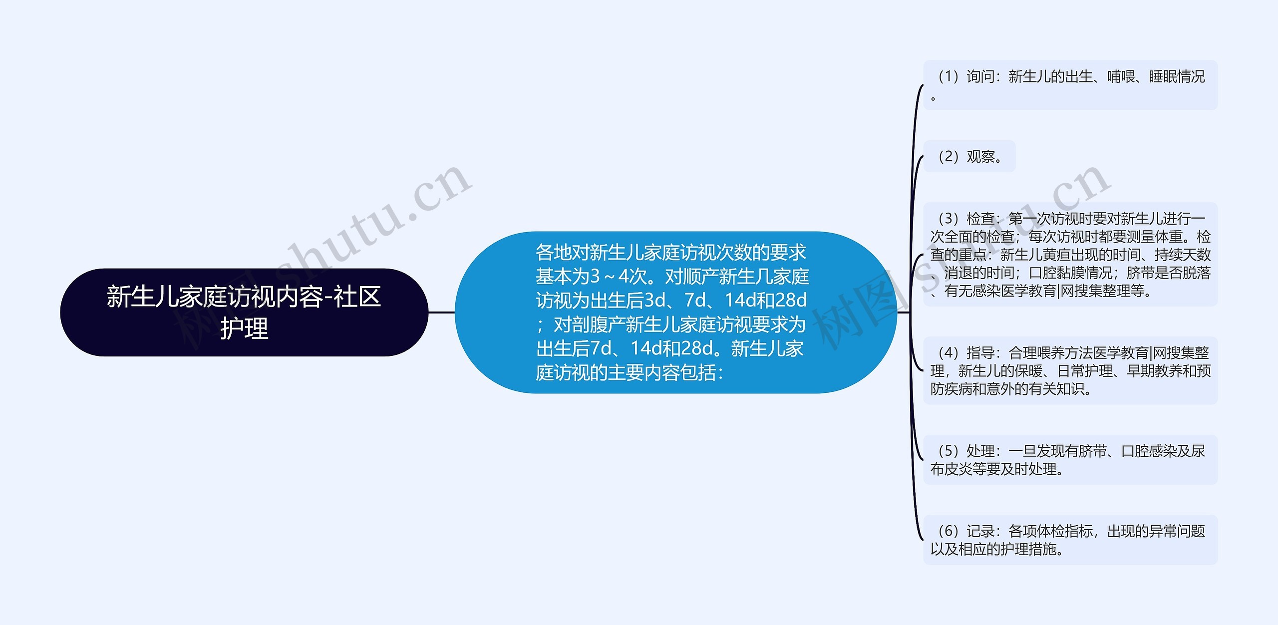 新生儿家庭访视内容-社区护理