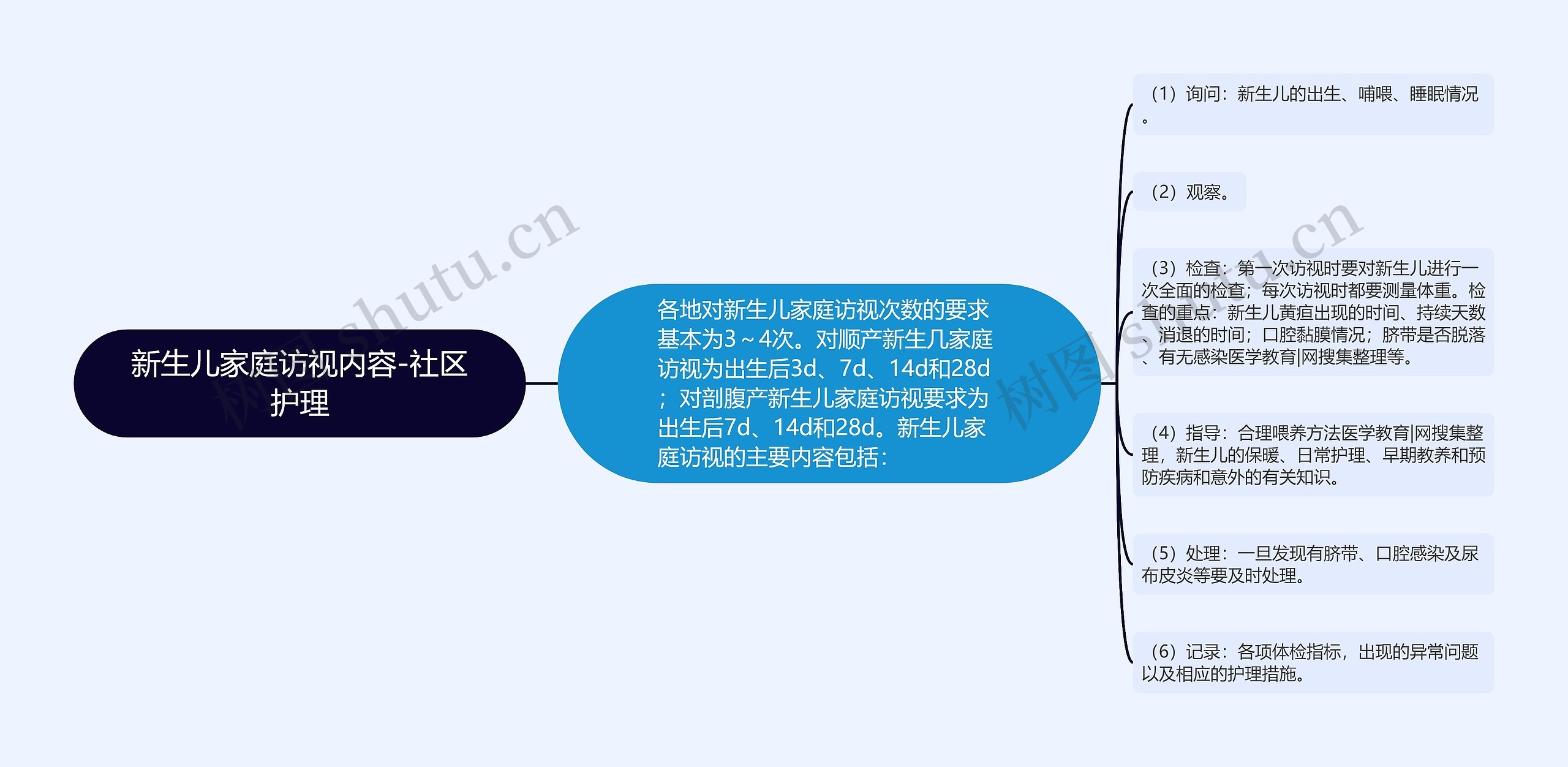 新生儿家庭访视内容-社区护理思维导图