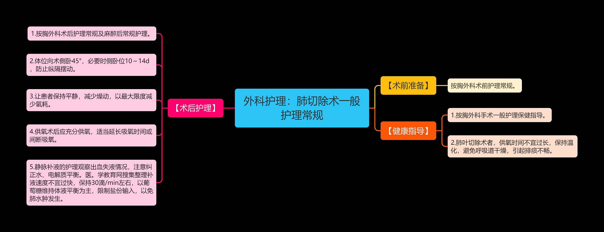 外科护理：肺切除术一般护理常规