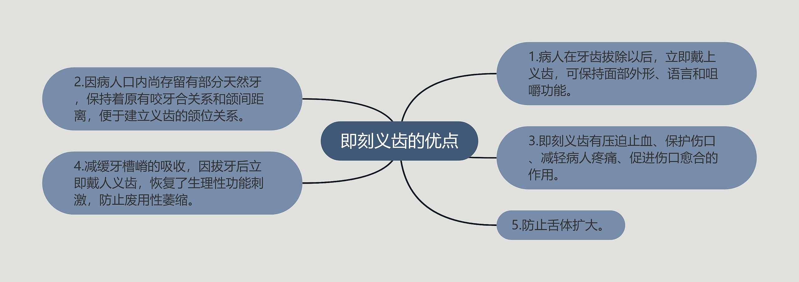 即刻义齿的优点思维导图