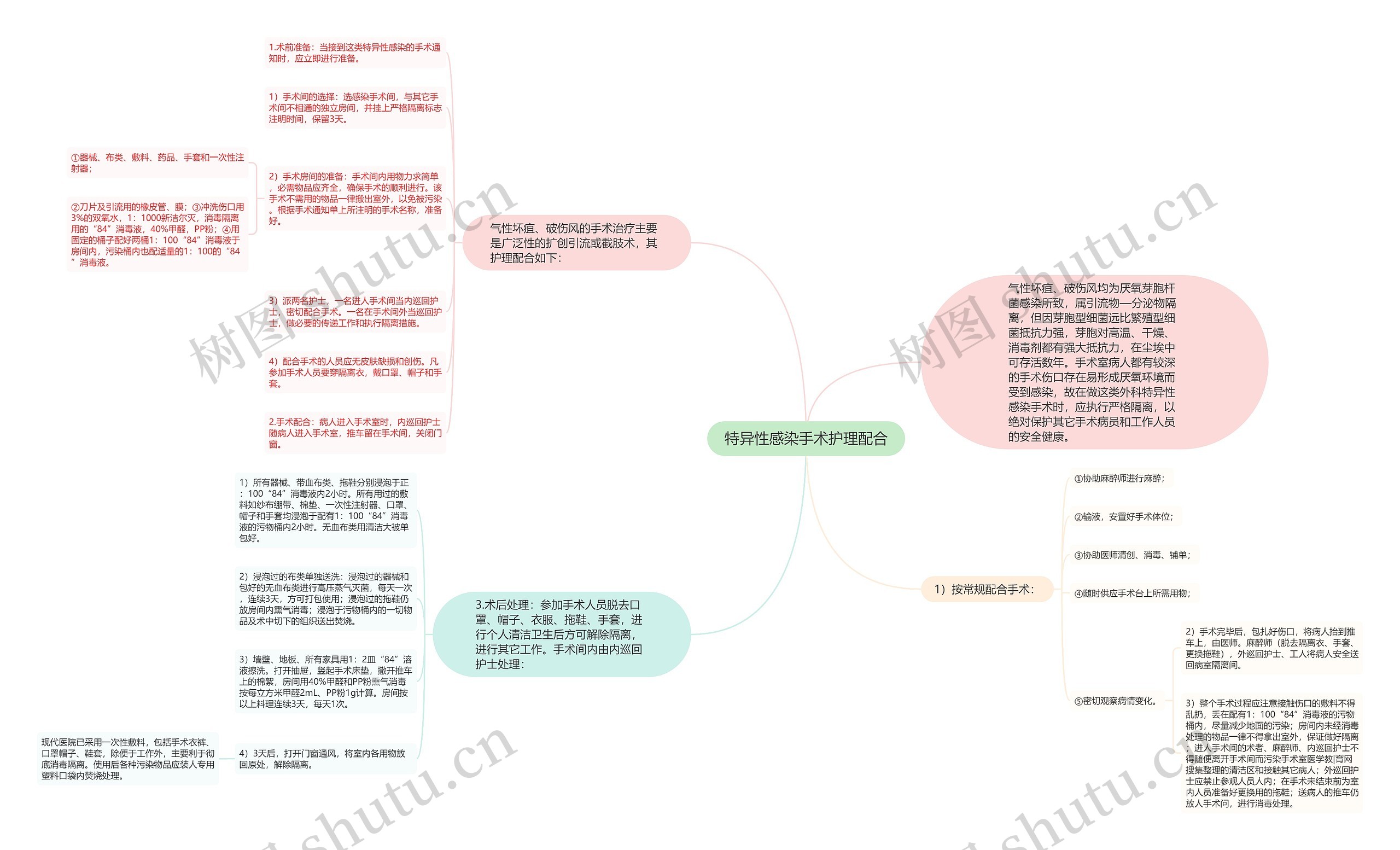 特异性感染手术护理配合思维导图