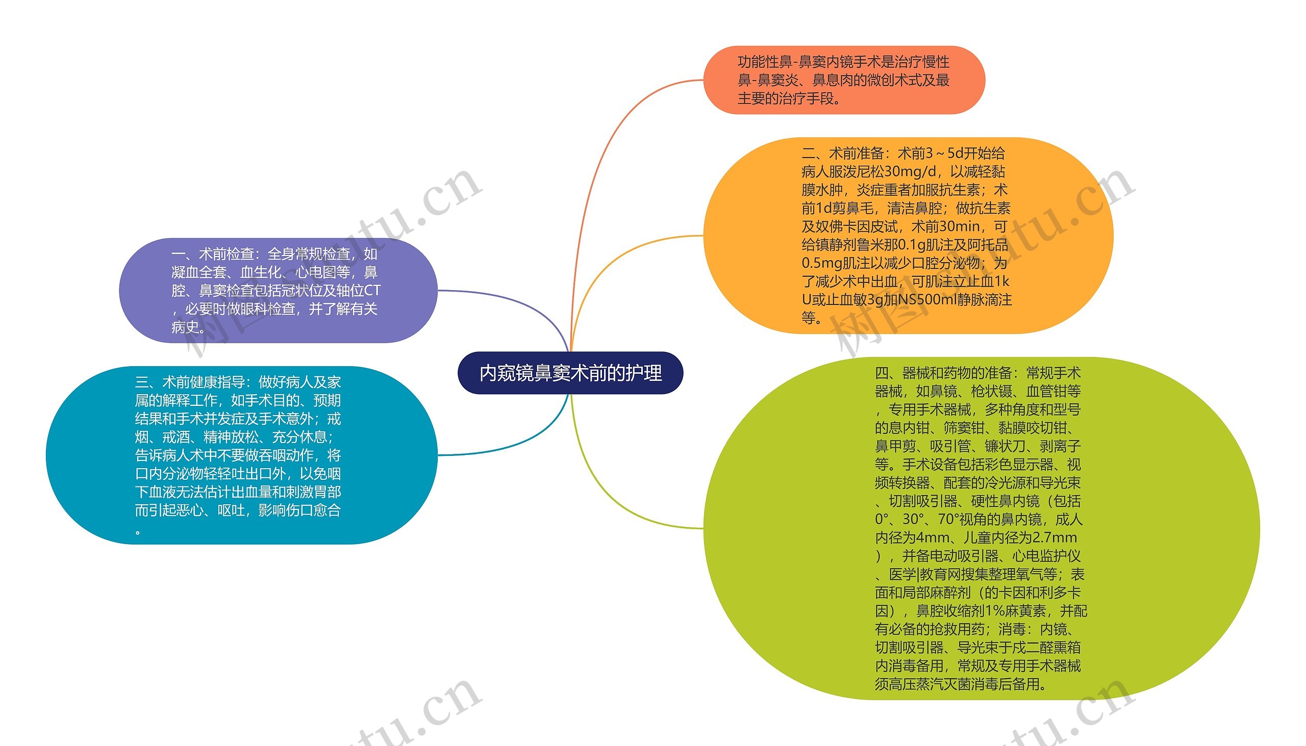 内窥镜鼻窦术前的护理思维导图