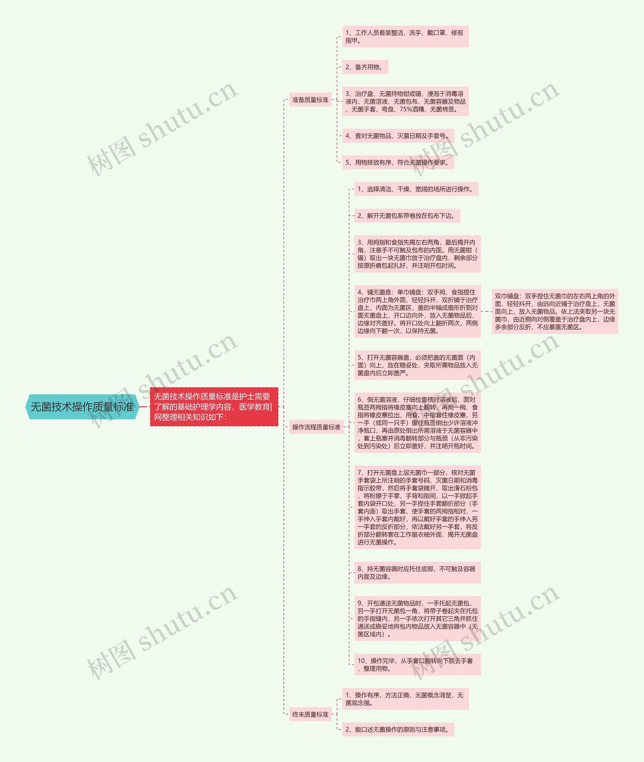 无菌技术操作质量标准思维导图