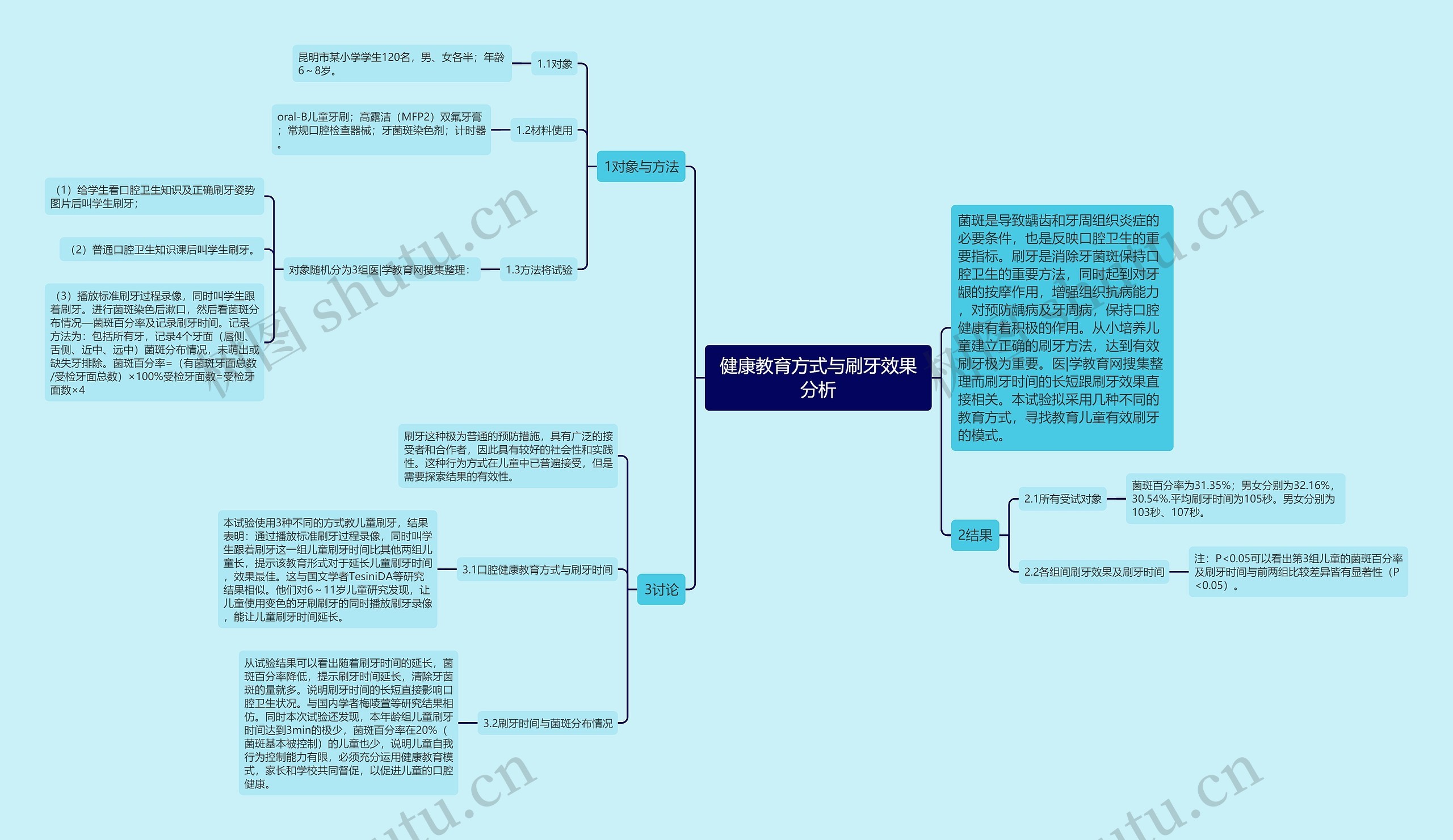 健康教育方式与刷牙效果分析思维导图