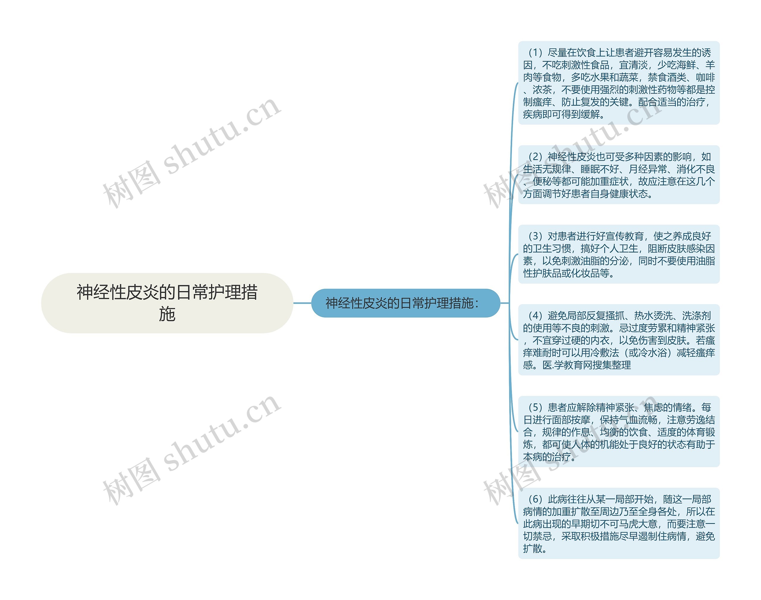 神经性皮炎的日常护理措施思维导图