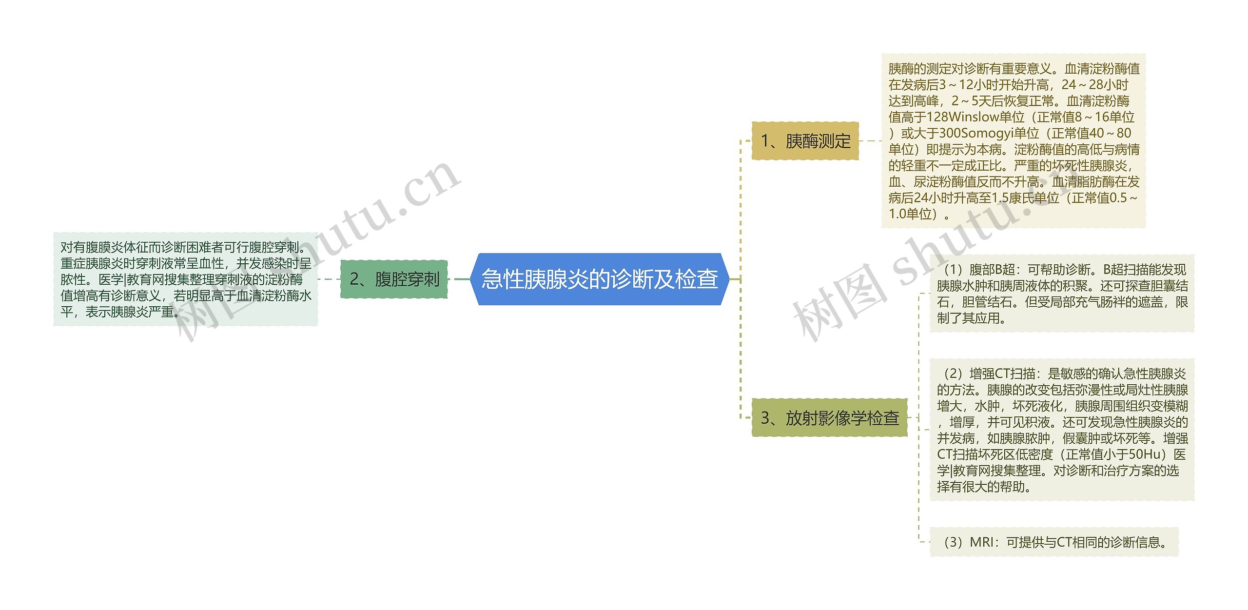 急性胰腺炎的诊断及检查思维导图