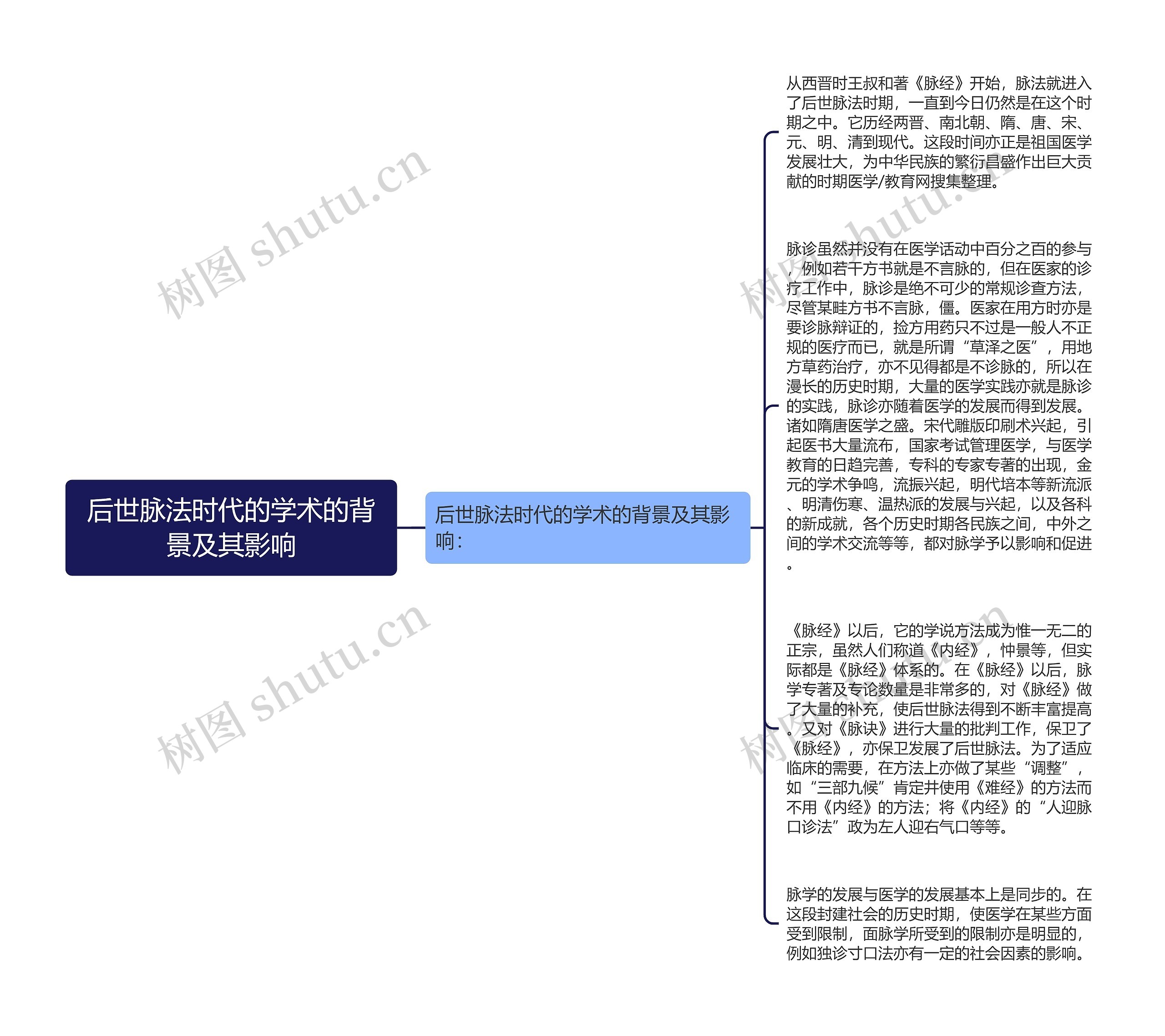 后世脉法时代的学术的背景及其影响思维导图