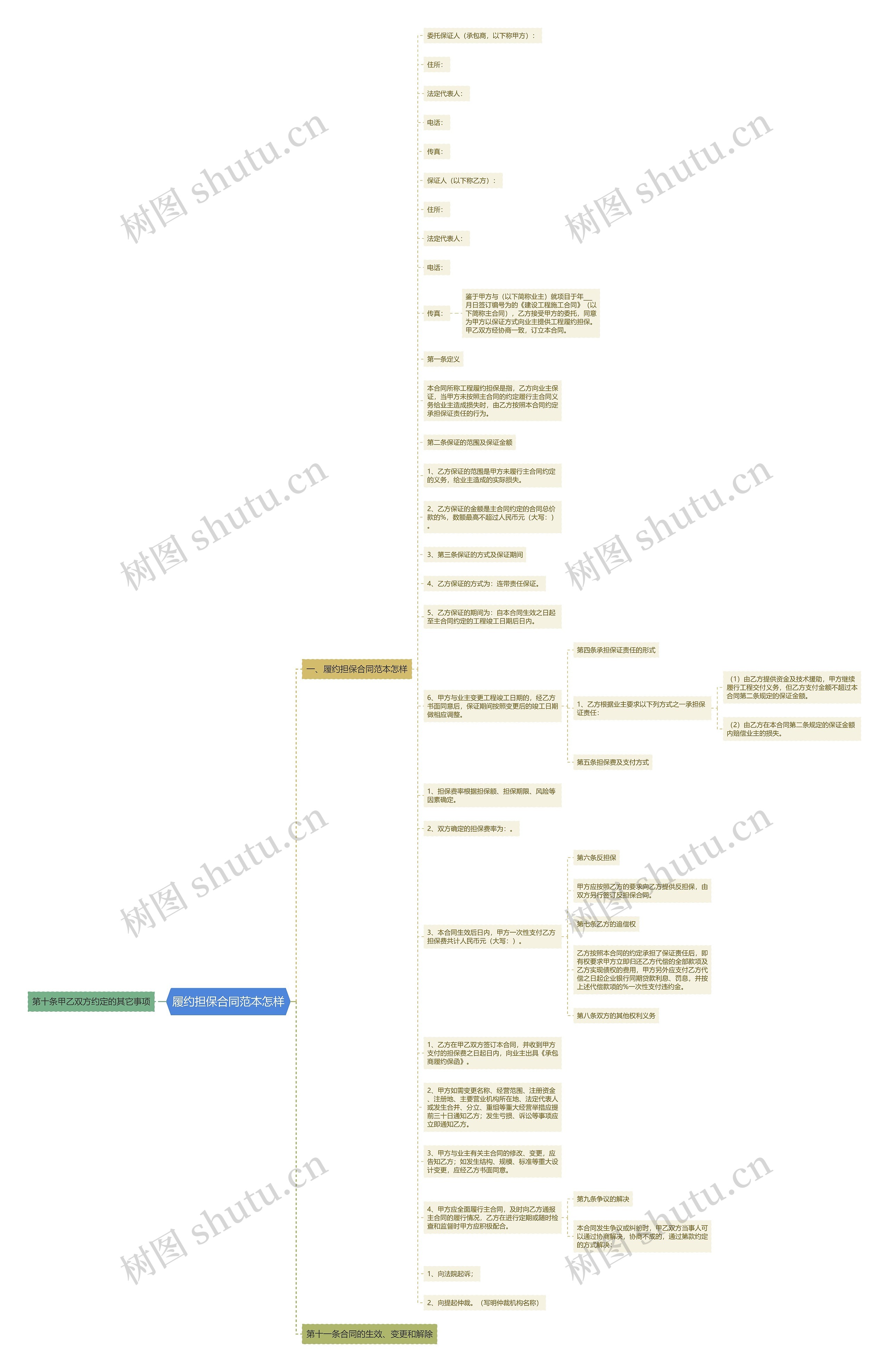 履约担保合同范本怎样思维导图