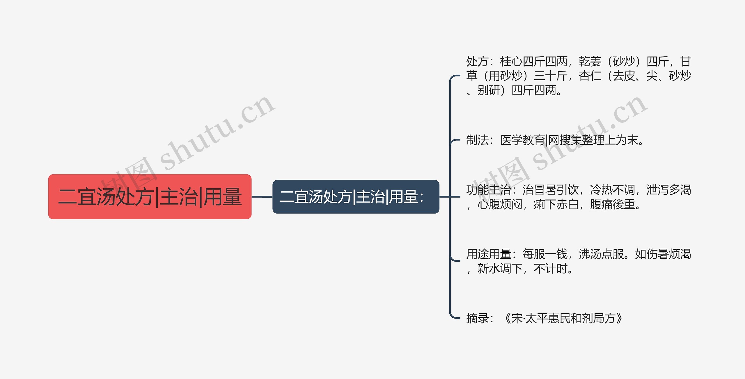 二宜汤处方|主治|用量