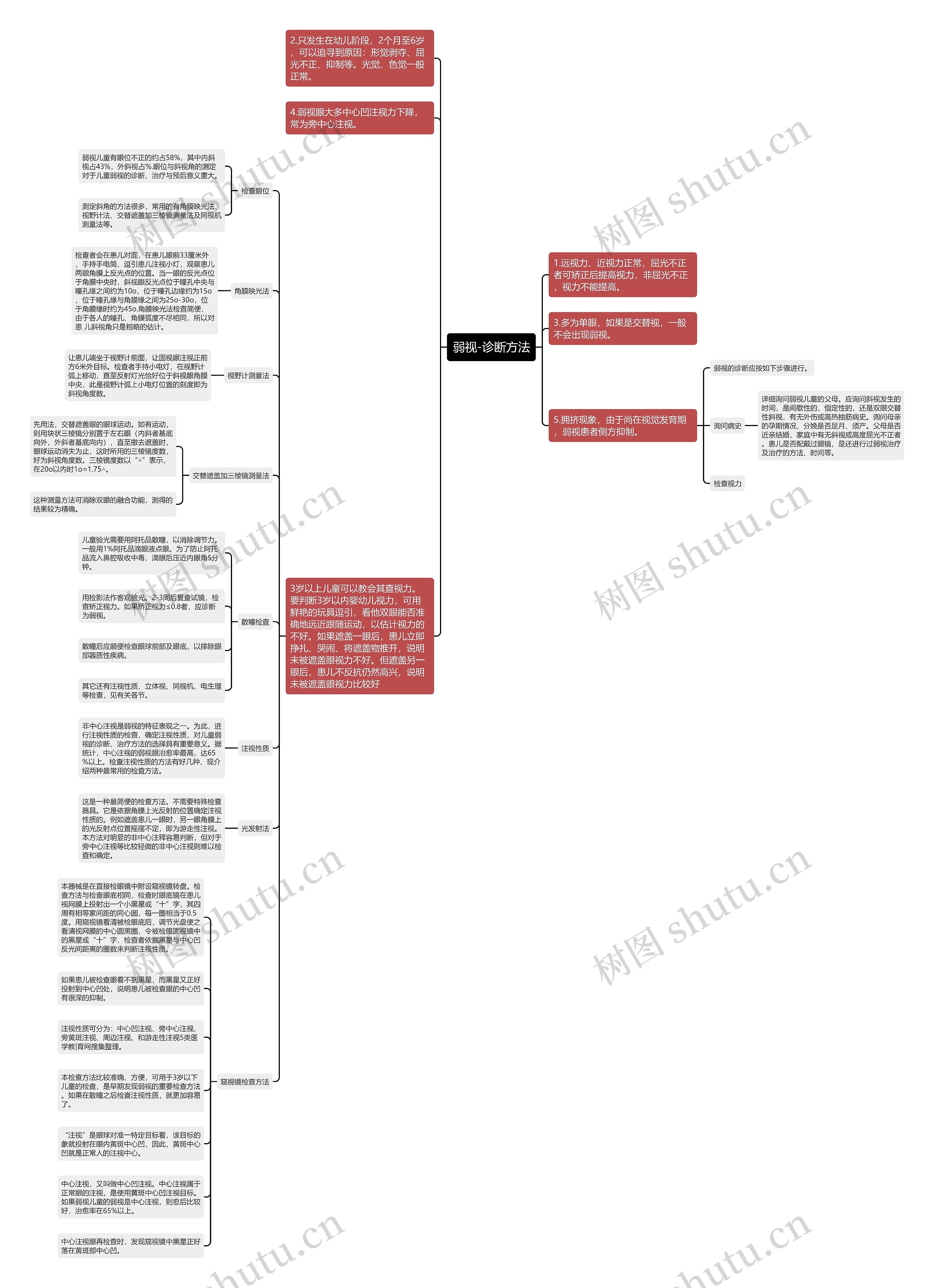 弱视-诊断方法思维导图