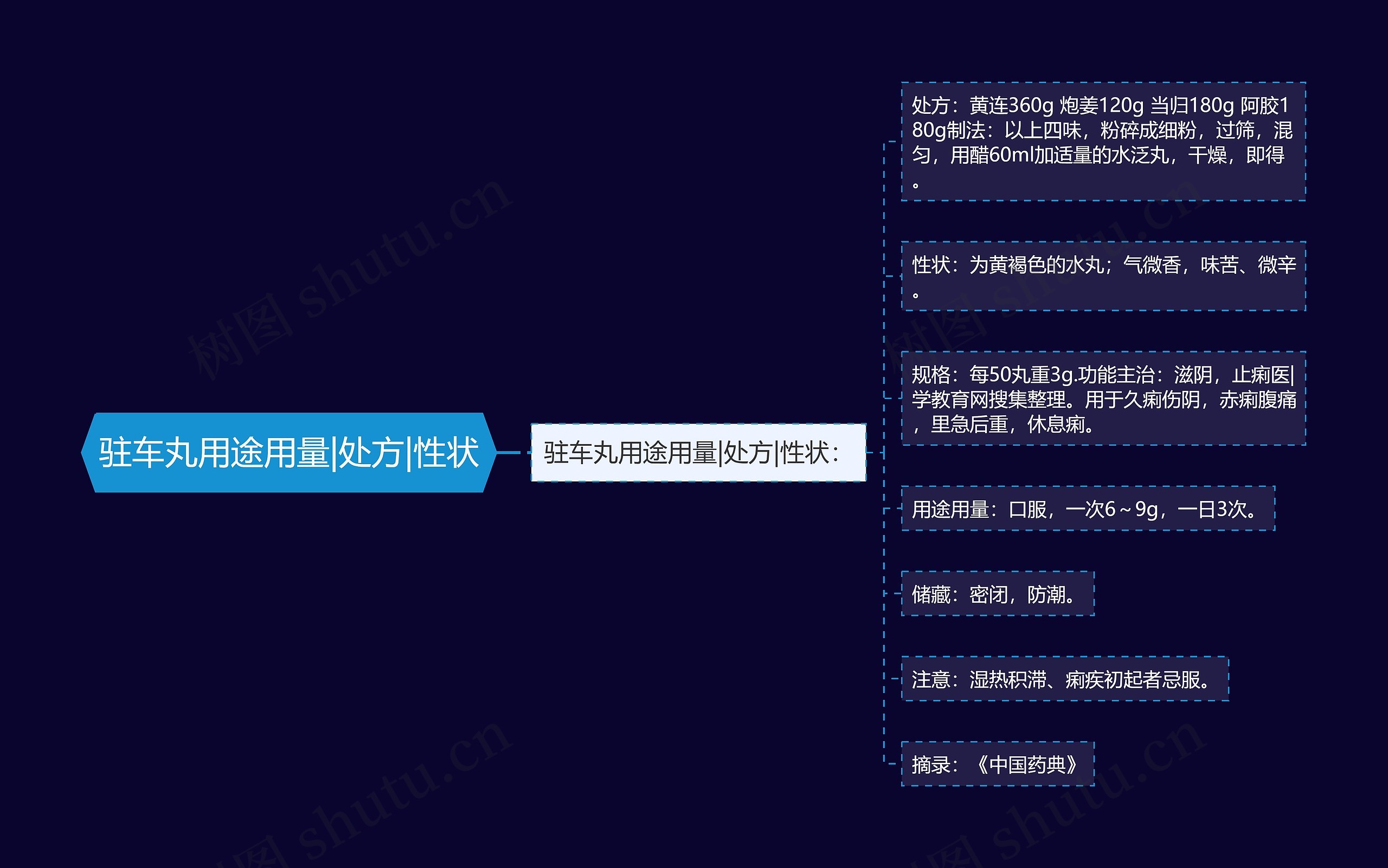 驻车丸用途用量|处方|性状思维导图