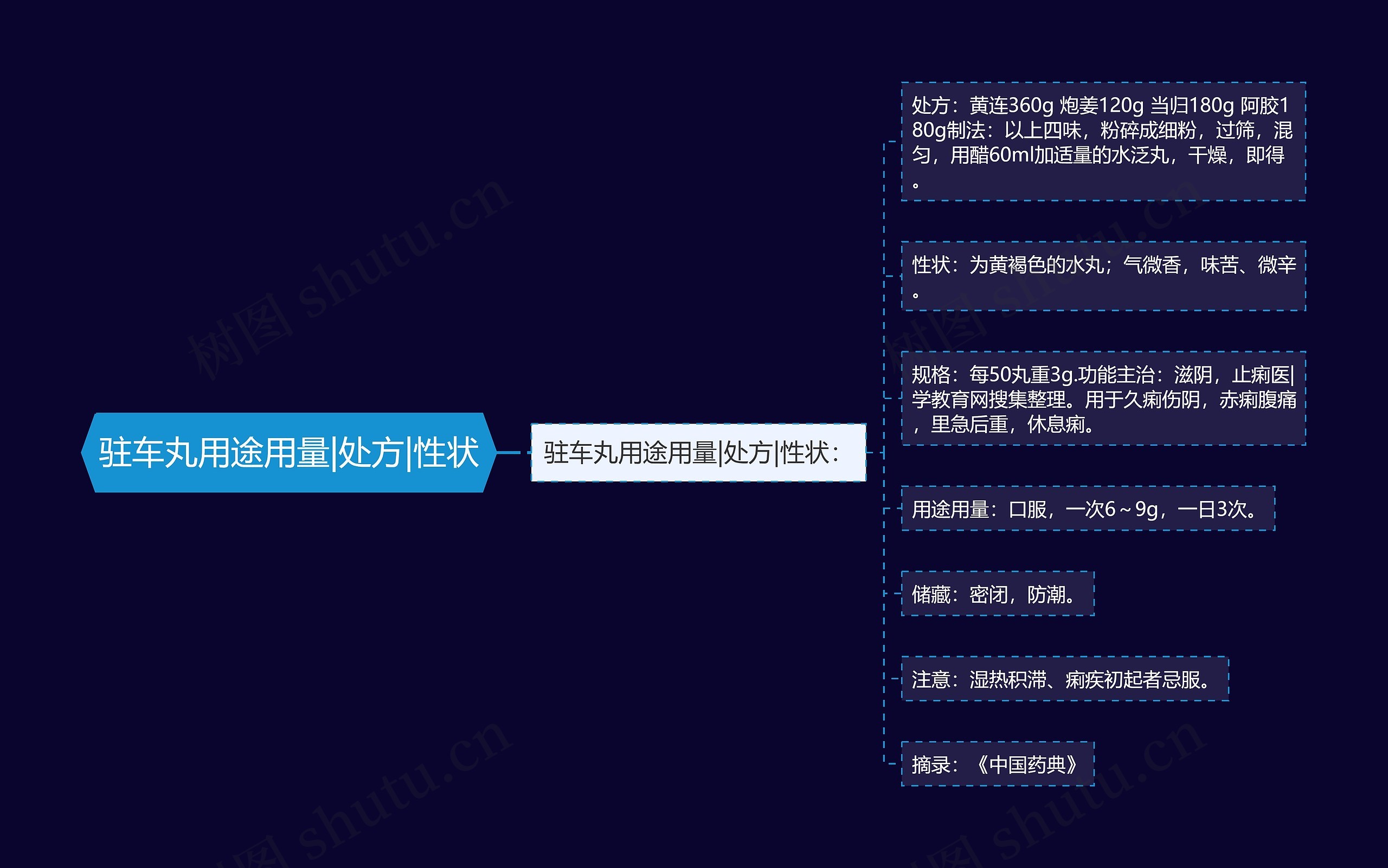 驻车丸用途用量|处方|性状 驻车丸用途用量|处方|性状