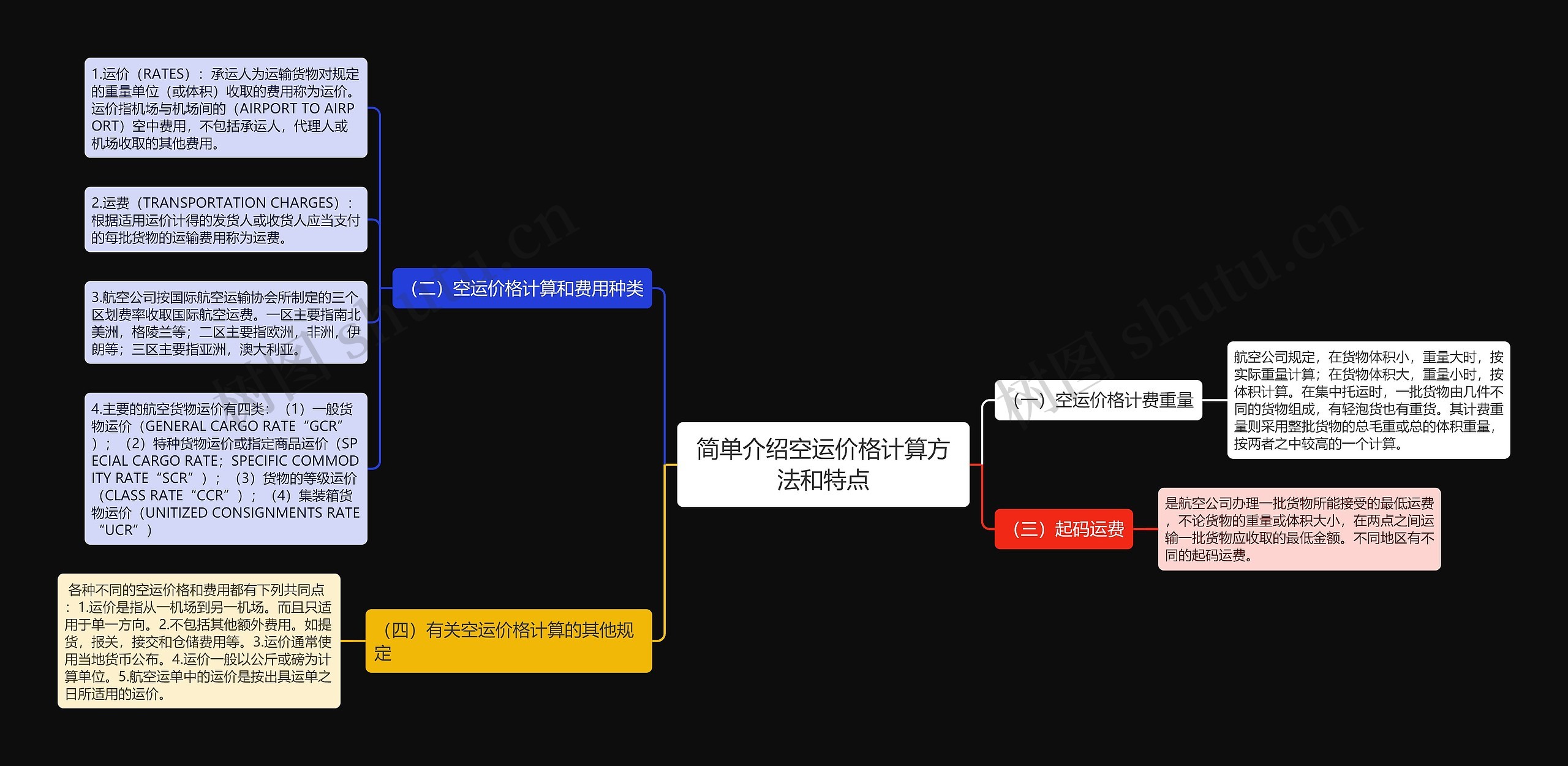 简单介绍空运价格计算方法和特点思维导图