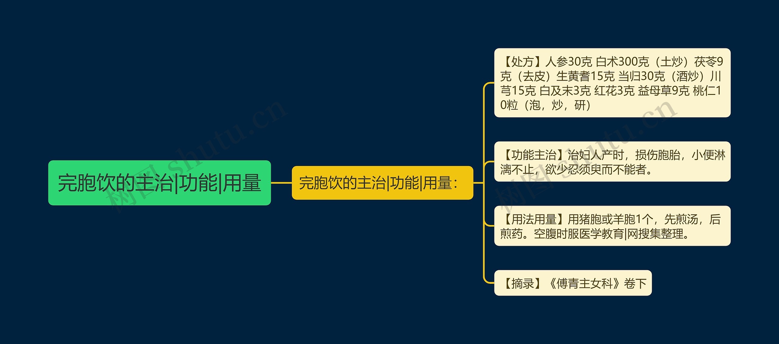 完胞饮的主治|功能|用量思维导图