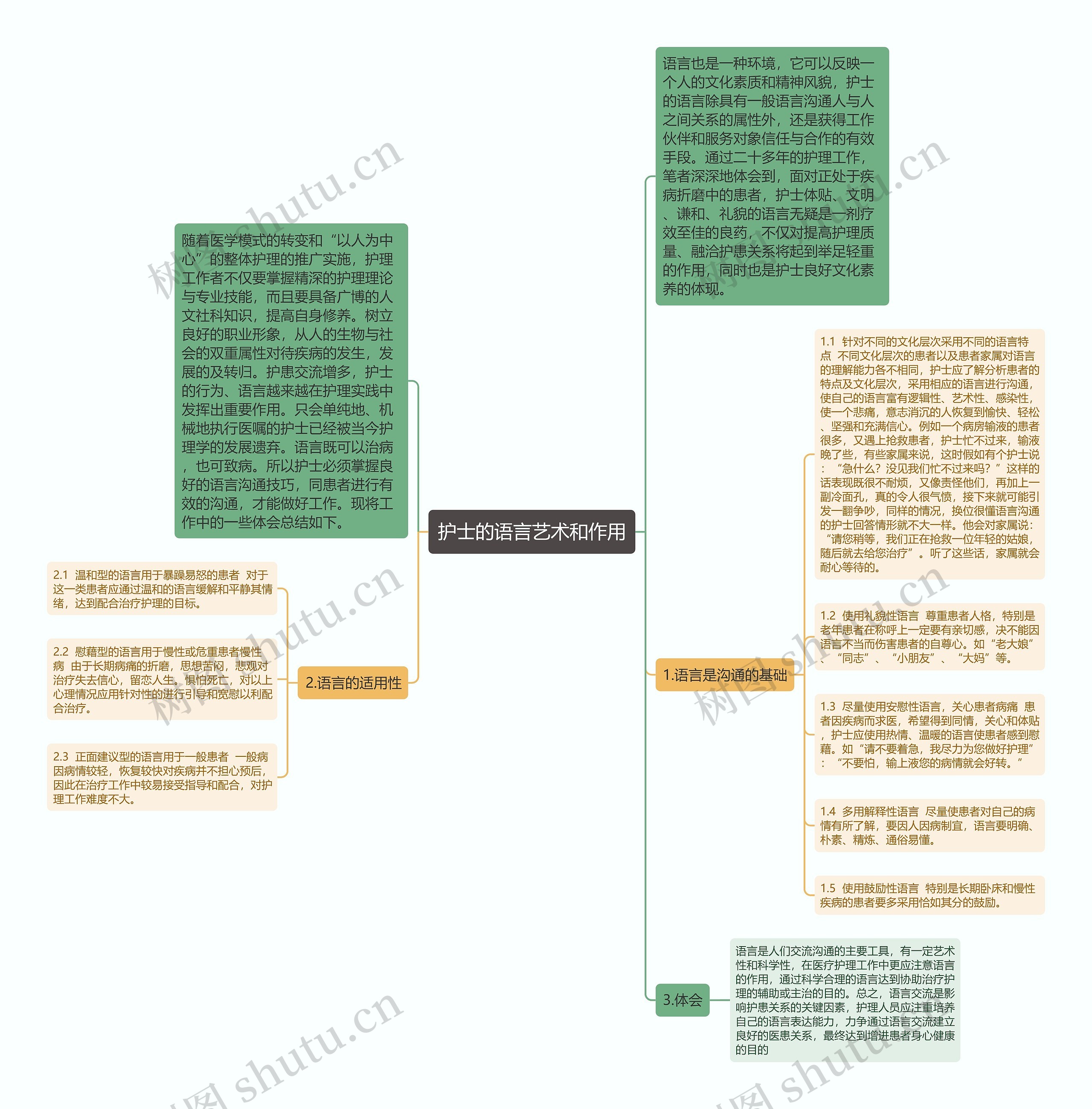 护士的语言艺术和作用思维导图