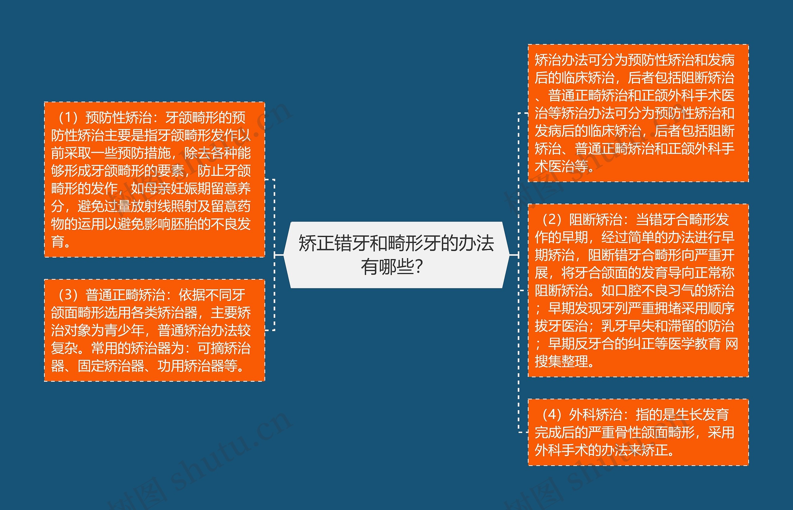 矫正错牙和畸形牙的办法有哪些？思维导图