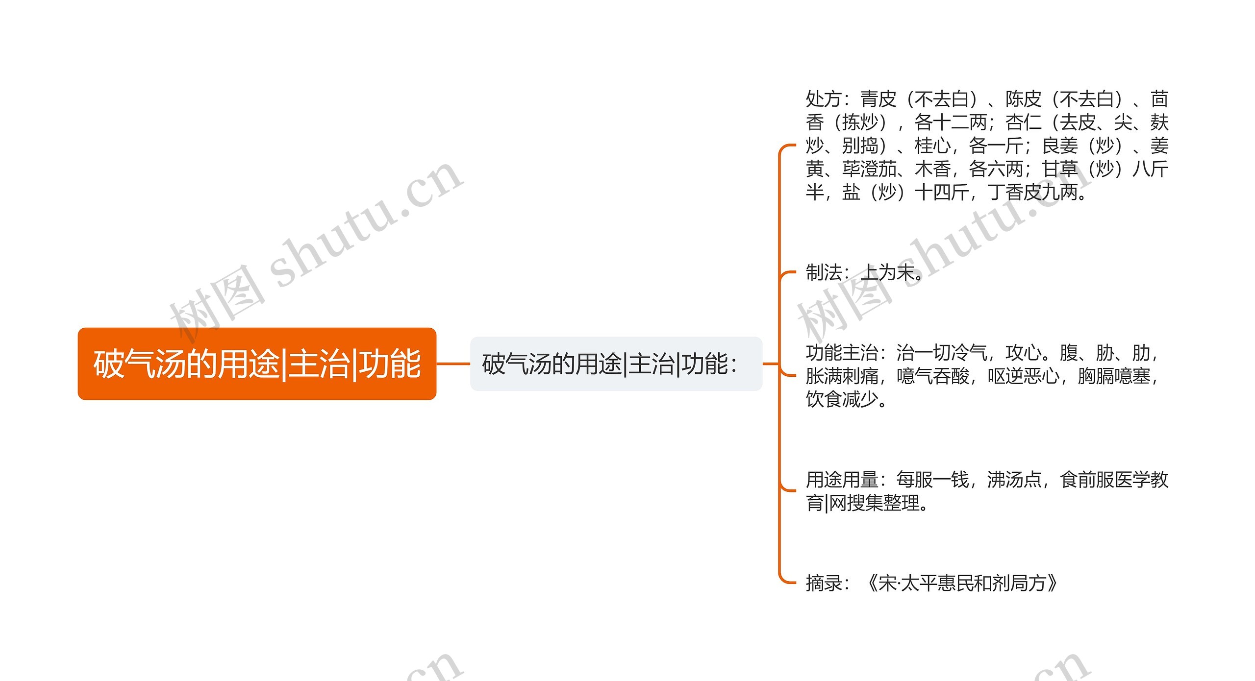 破气汤的用途|主治|功能思维导图