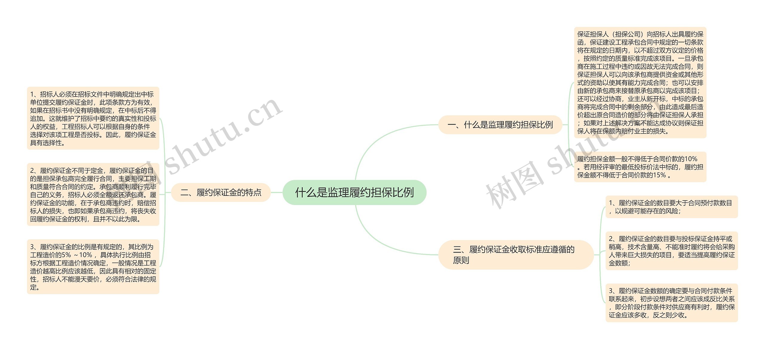 什么是监理履约担保比例思维导图