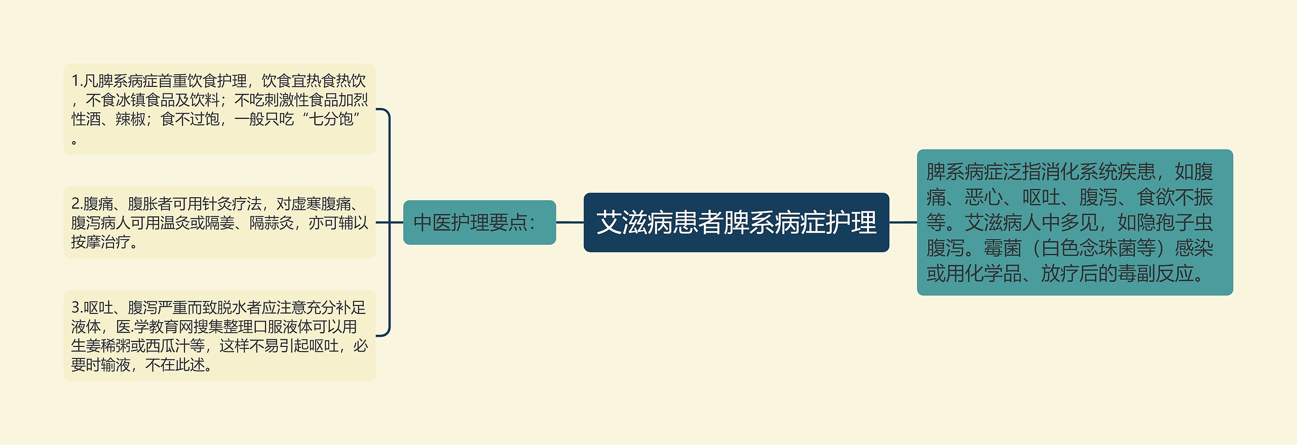 艾滋病患者脾系病症护理 艾滋病患者脾系病症护理
