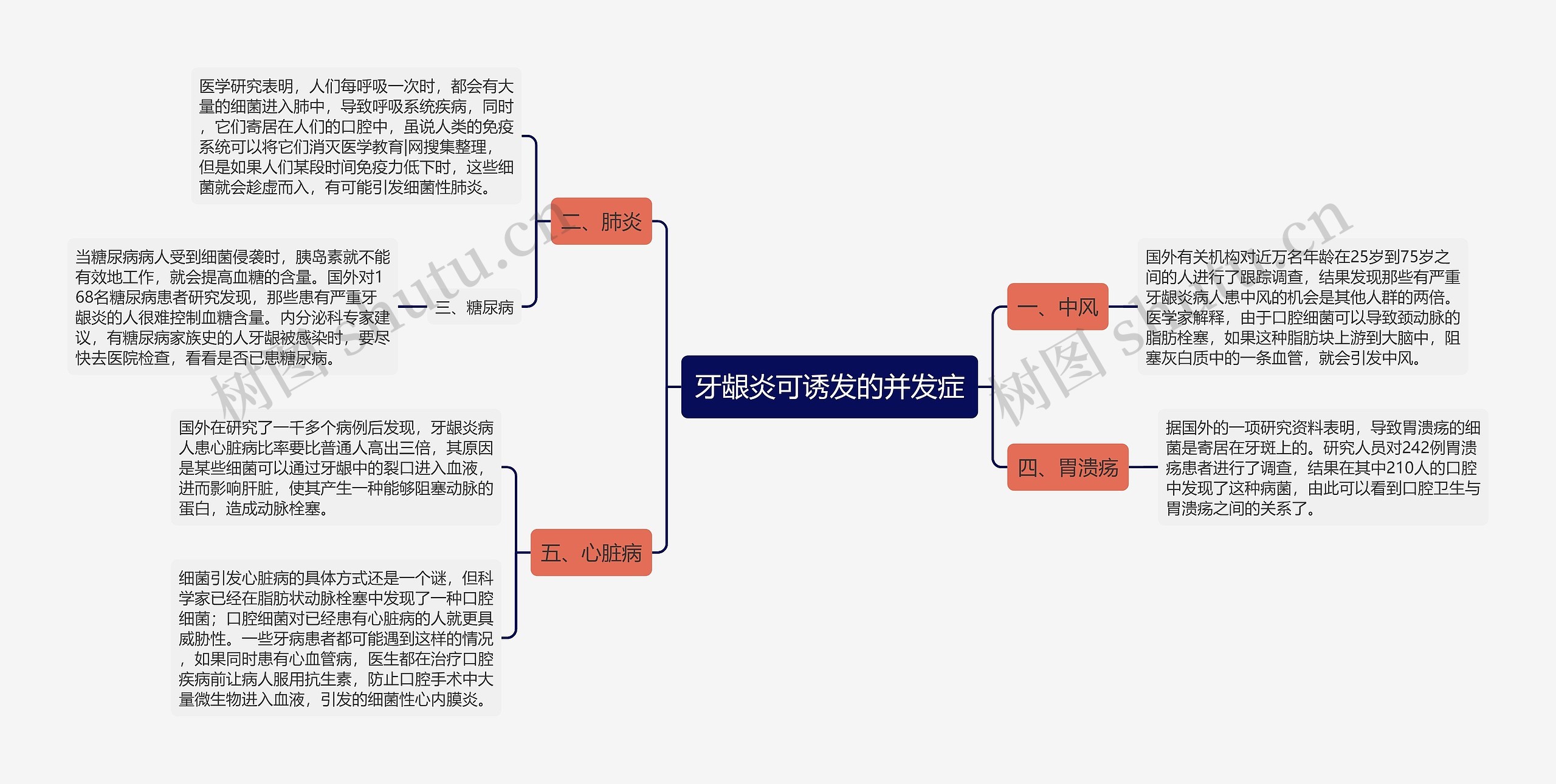 牙龈炎可诱发的并发症思维导图