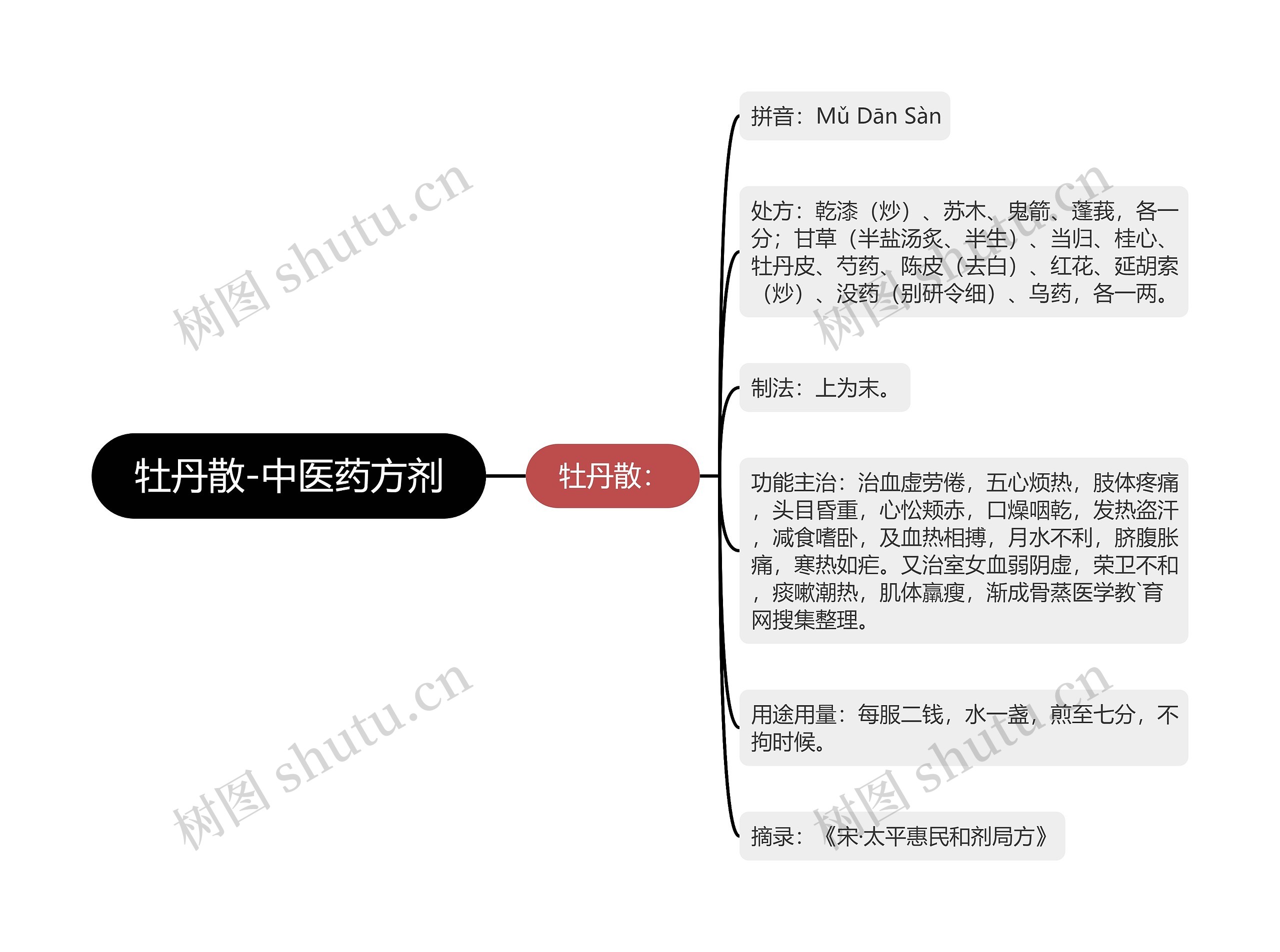 牡丹散-中医药方剂思维导图