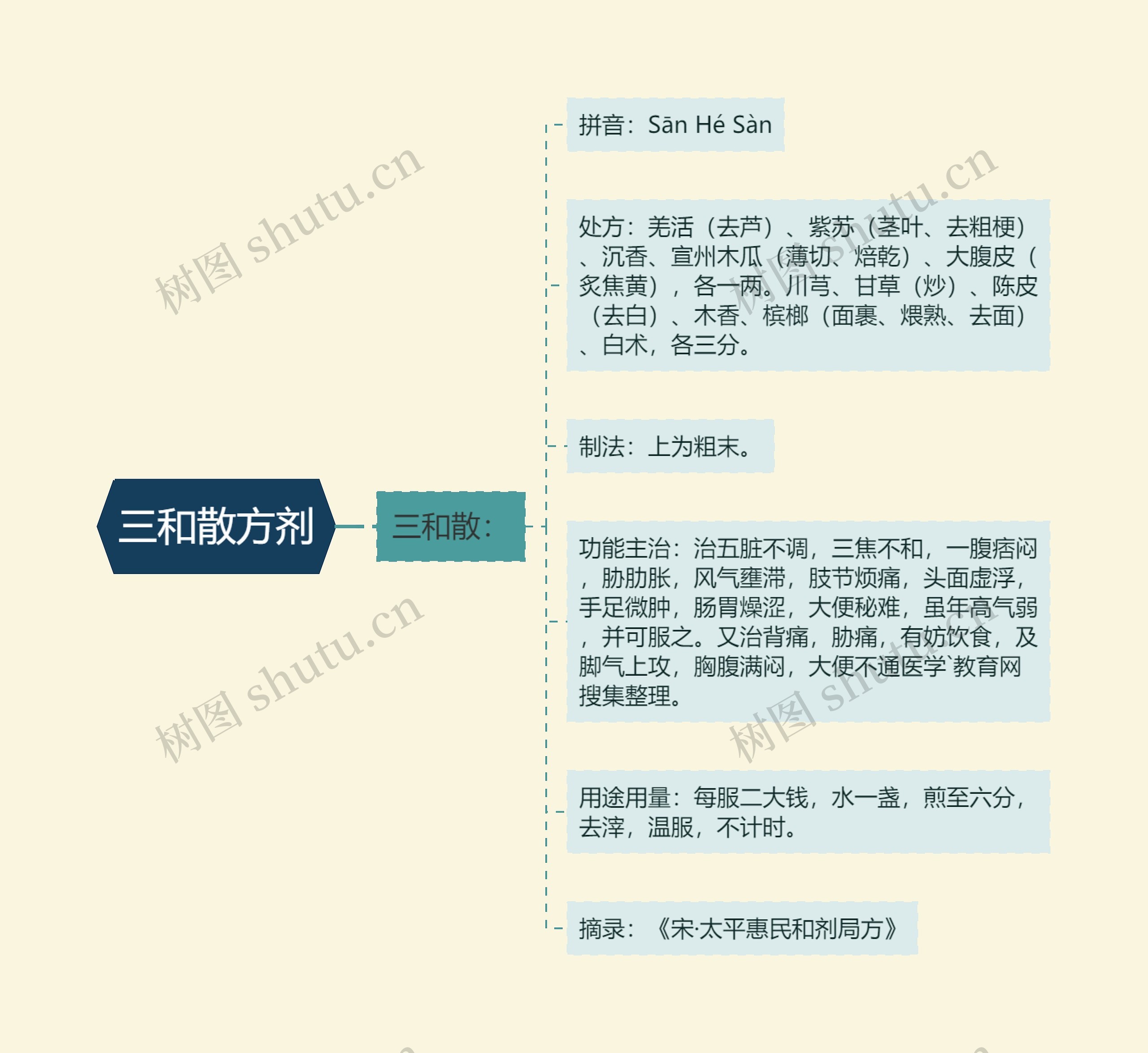 三和散方剂思维导图